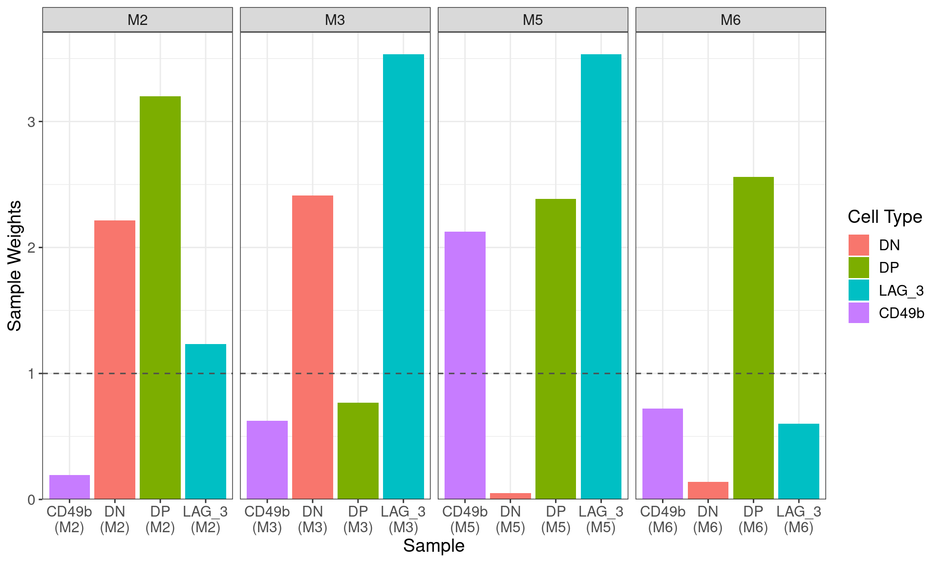 *Sample-level weights after running `voomWithQualityWeights` setting all samples as being drawn from the same condition. The ideal equal wweighting of 1 is shown as the dashed horizontal line, with those samples below this being assumed to be of lower quality than those above the line. Thw two previously identified DN samples were strongly down-weighted, as was the CD49b sample from M2*