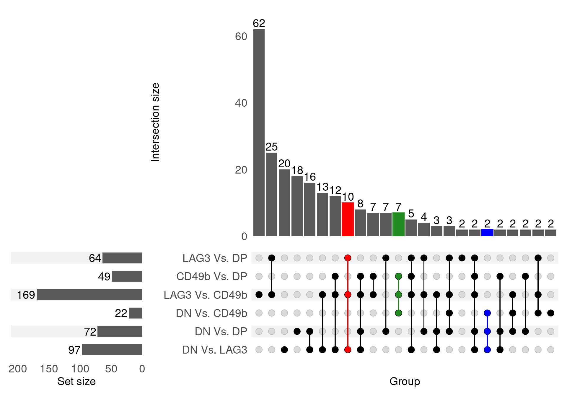UpSet plot for all DE genes. A complete list of DE genes was obtained by finding all genes considered DE after filtering by FDR and logFC across all comparisons. For the purposes of comparison, any genes in this complete list were considered as DE in a comparison if receiving an FDR-adjusted p-value < 0.05 in order for this figure to give a more accurate picture across all 6 comparisons, and avoiding any misleading results from the use of a hard cutoff. The genes DE in all LAG3 comparisons are highlighted in red, whilst the CD49b signature is shown in green and the DN signature is shown in blue. No clear DP signature was evident in this viewpoint.