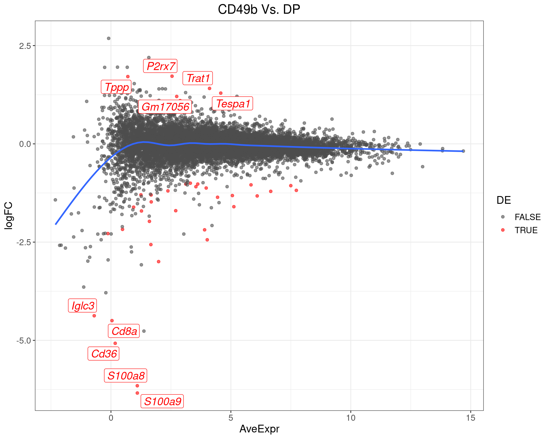 MA-Plot for CD49b Vs. DP. The 5 most up/down-regulated genes are labelled, with the blue line representing a spline through the data.