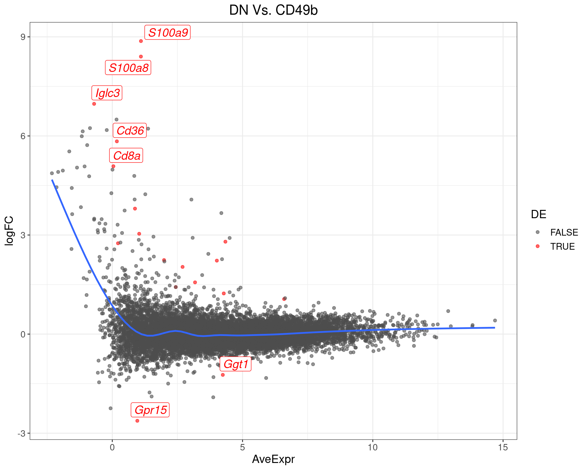 MA-Plot for DN Vs. CD49b The most up/down-regulated genes are labelled, with the blue line representing a spline through the data.