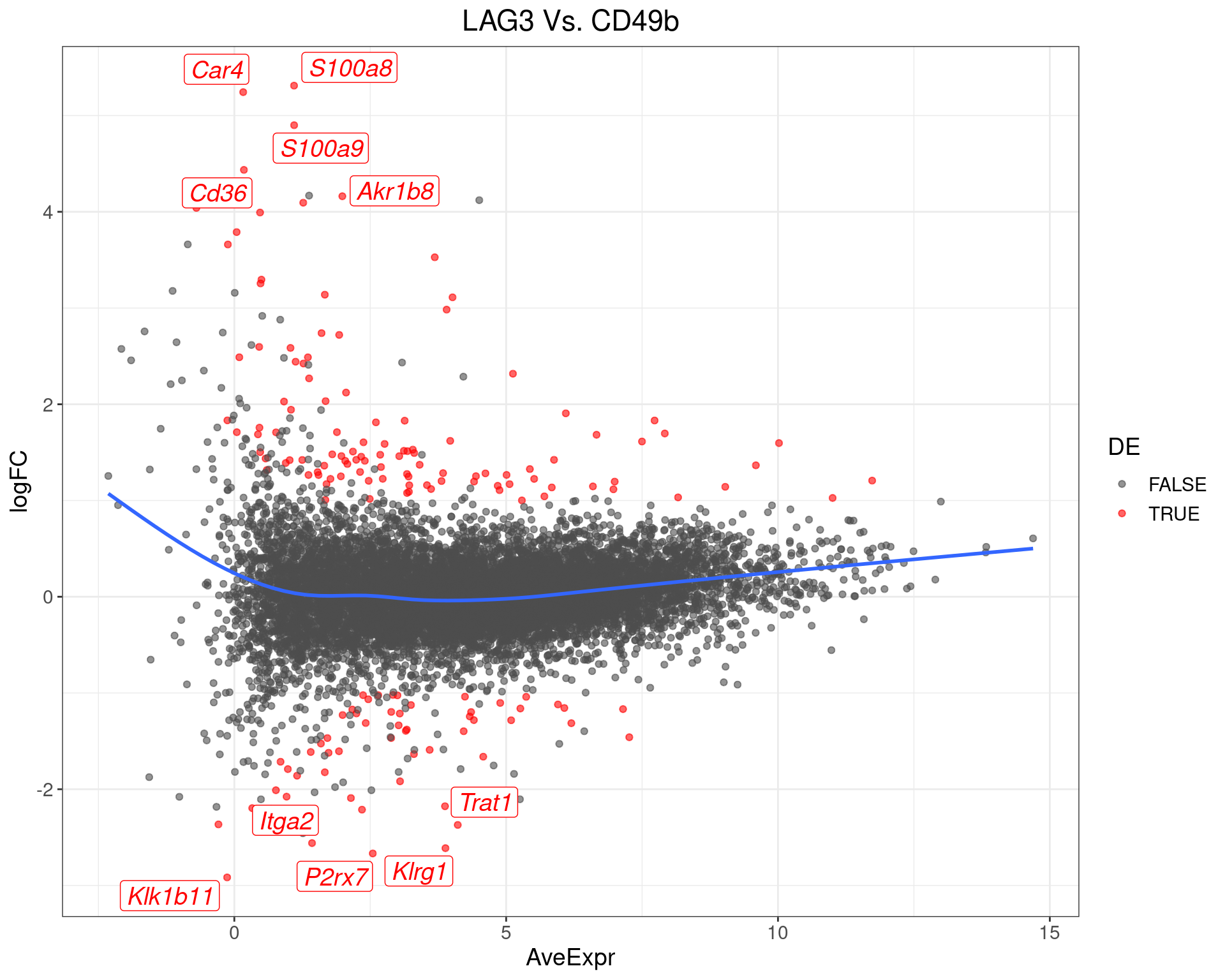 MA-Plot for LAG3 Vs. CD49b. The 5 most up/down-regulated genes are labelled, with the blue line representing a spline through the data.