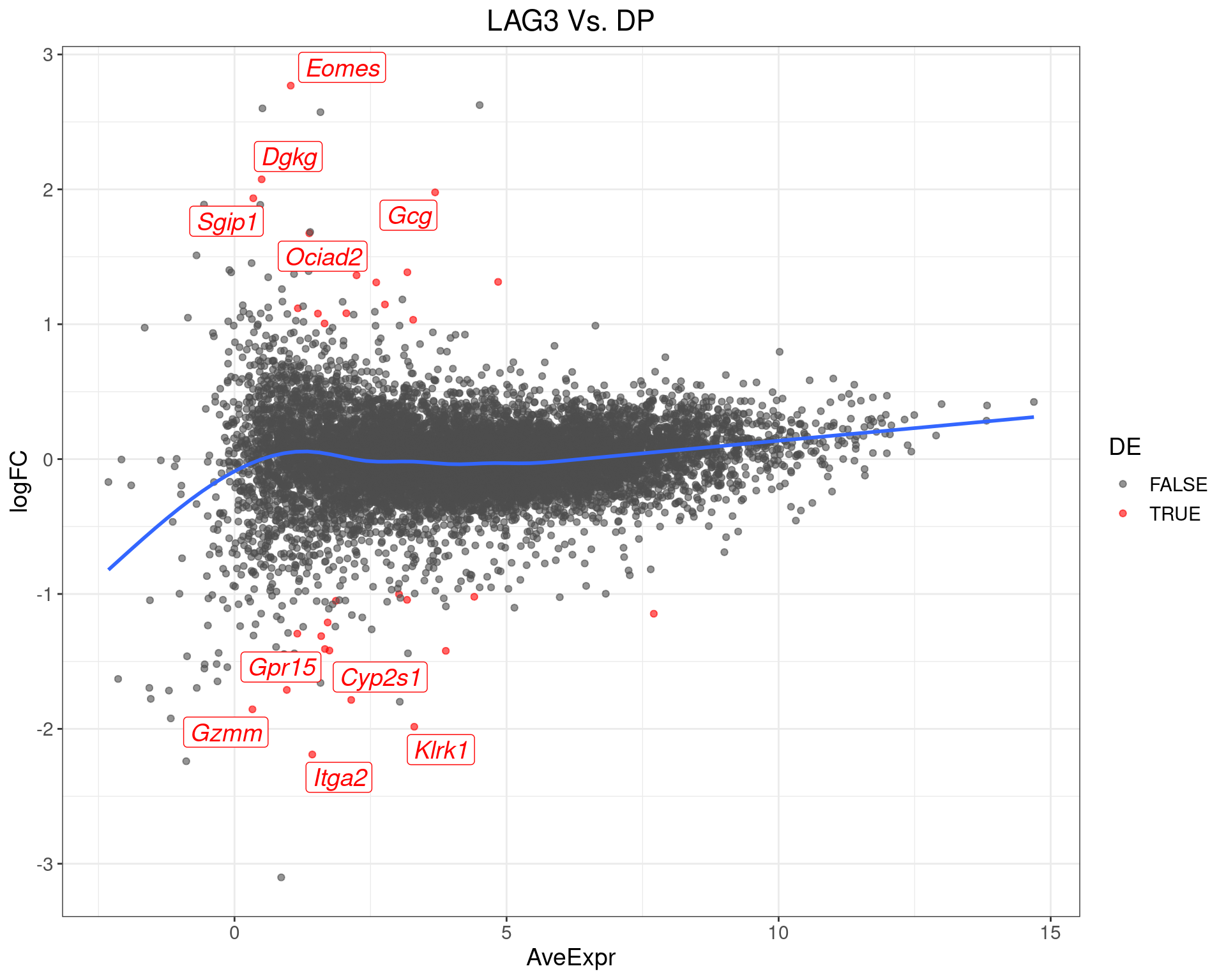 MA-Plot for LAG3 Vs. DP The 5 most up/down-regulated genes are labelled, with the blue line representing a spline through the data.