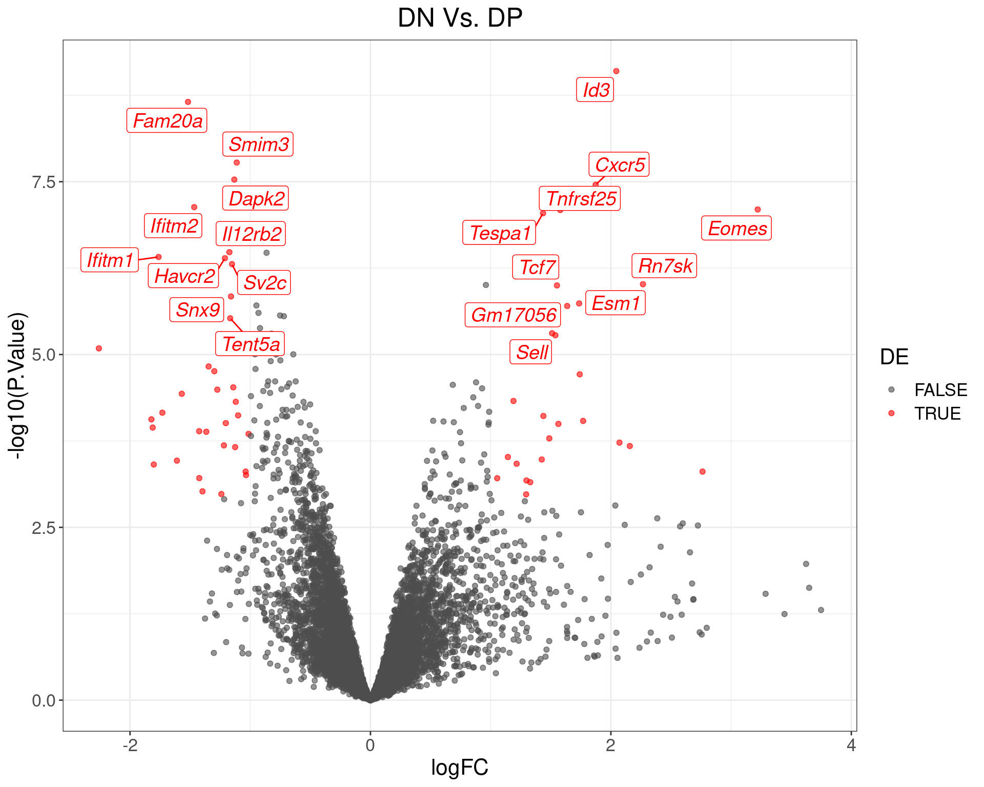 Volcano Plot for DN Vs. DP. The (up to) 20 most highly-ranked genes are labelled.