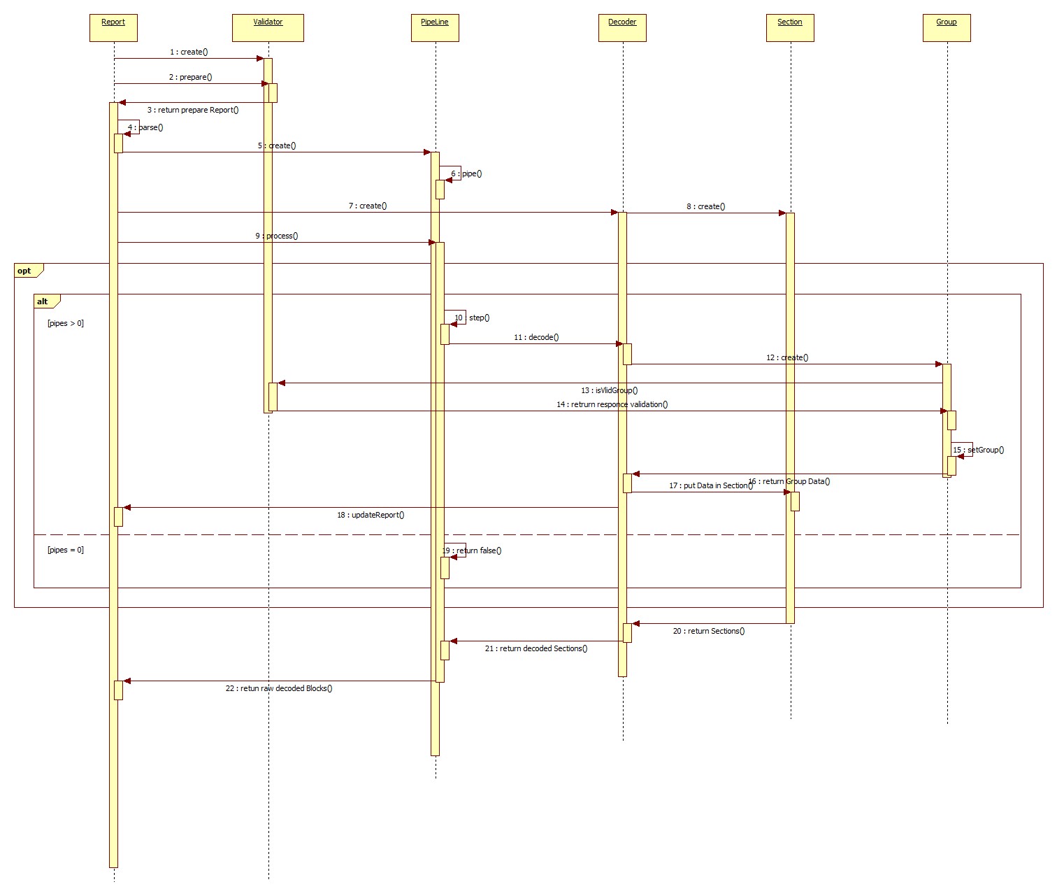 Sequence diagram of parse method