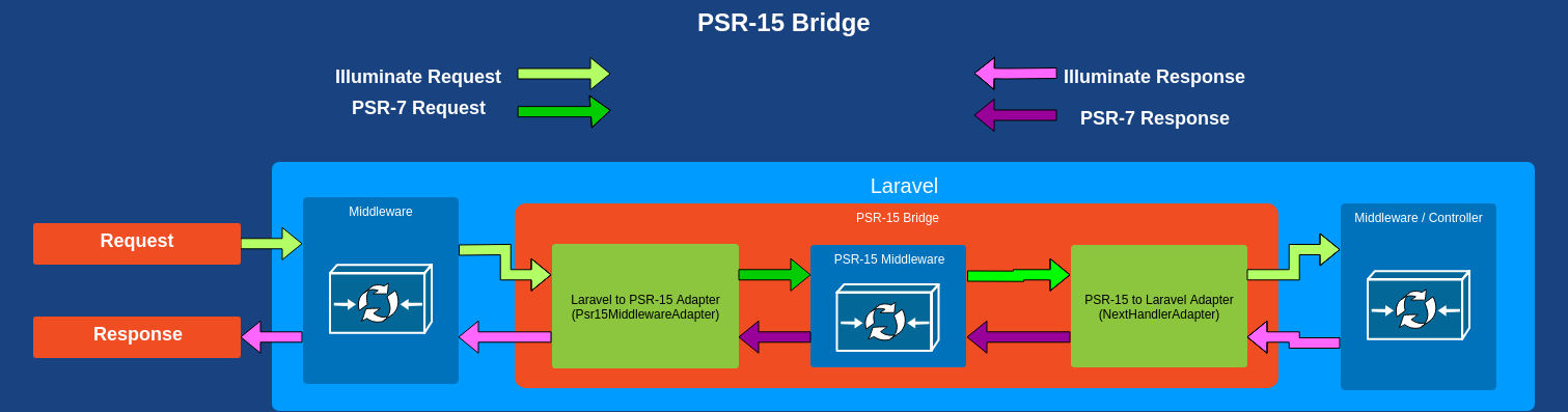 psr-15 bridge flow