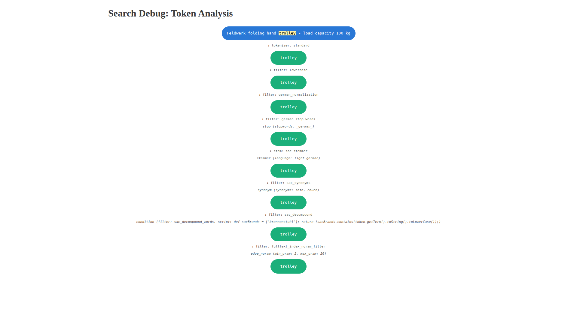 The analysis-path page: "trolley" traced stage by stage through the full analyzer chain — tokenizer, lowercase, German normalization, stop words, stemmer, synonyms, decompounding, edge-ngram — every stage keeping the same color since none of them transform this particular word
