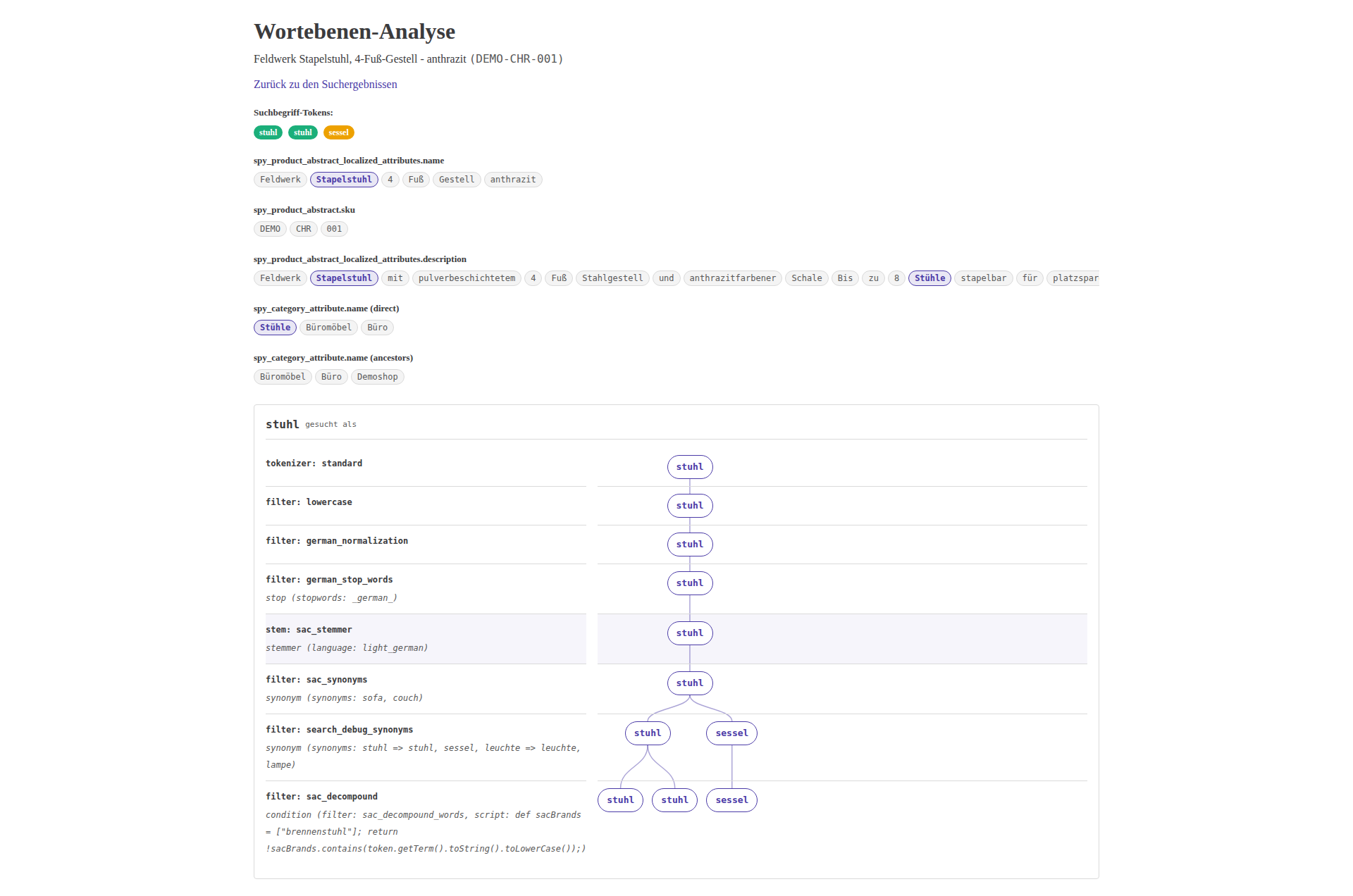 The word-level analysis page: "stuhl" traced stage by stage, fanning into "stuhl"/"sessel" at the synonym filter — every branch visible at once, not collapsed to one matched lineage