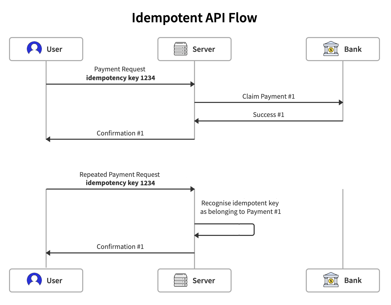 Idempotency API Flow