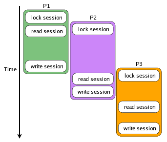 Session access without locking