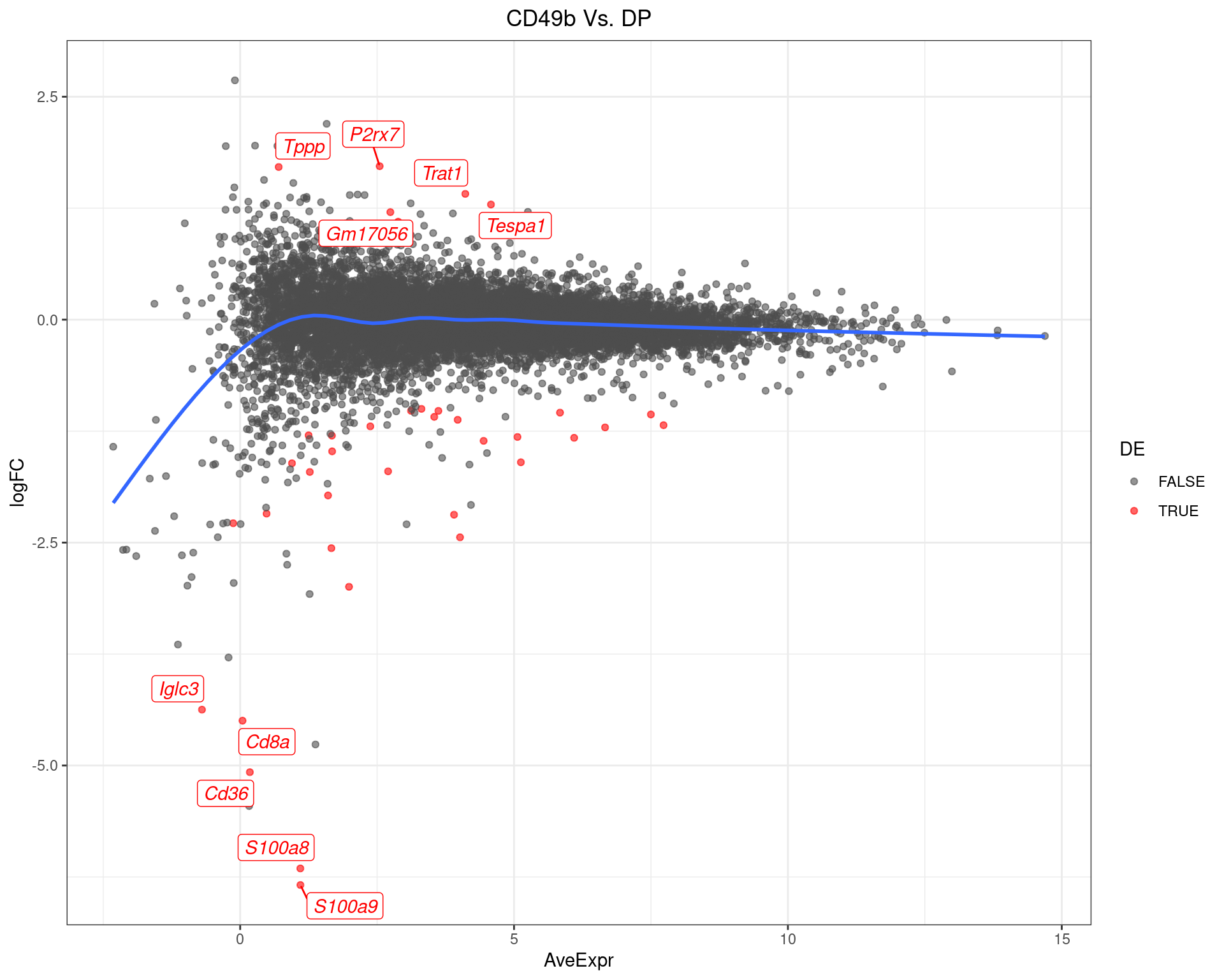 MA-Plot for CD49b Vs. DP. The 5 most up/down-regulated genes are labelled, with the blue line representing a spline through the data.