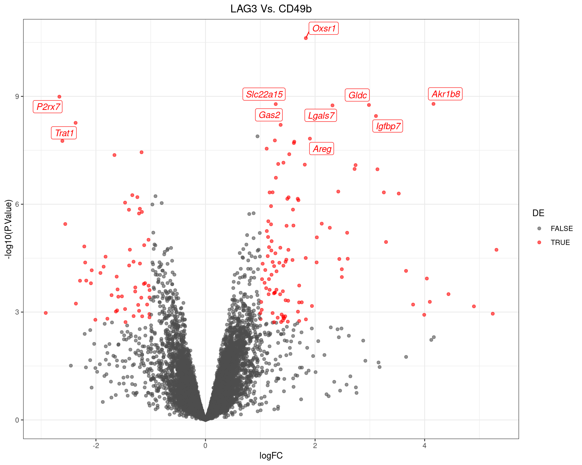 Volcano Plot for LAG3 Vs. CD49b. The 10 most highly-ranked genes are labelled, with the blue line representing a spline through the data.