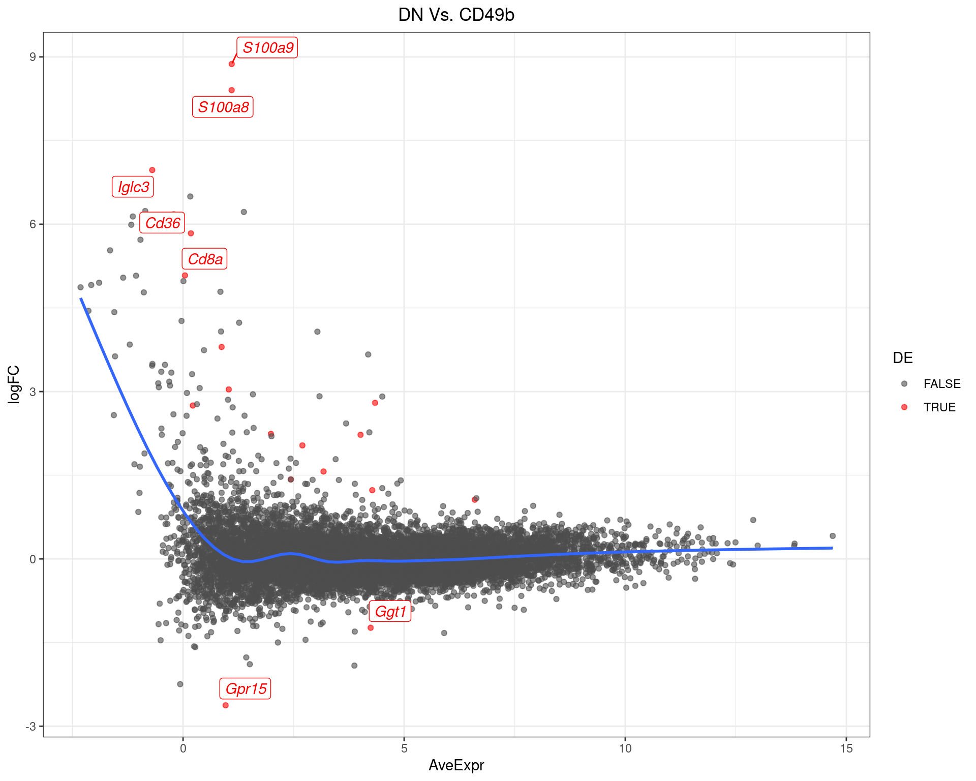 MA-Plot for DN Vs. CD49b The most up/down-regulated genes are labelled, with the blue line representing a spline through the data.