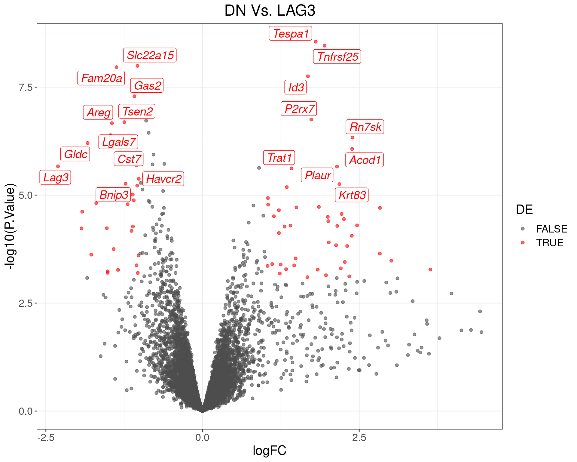 Volcano Plot for DN Vs. LAG3. The (up to) 20 most highly-ranked genes are labelled.