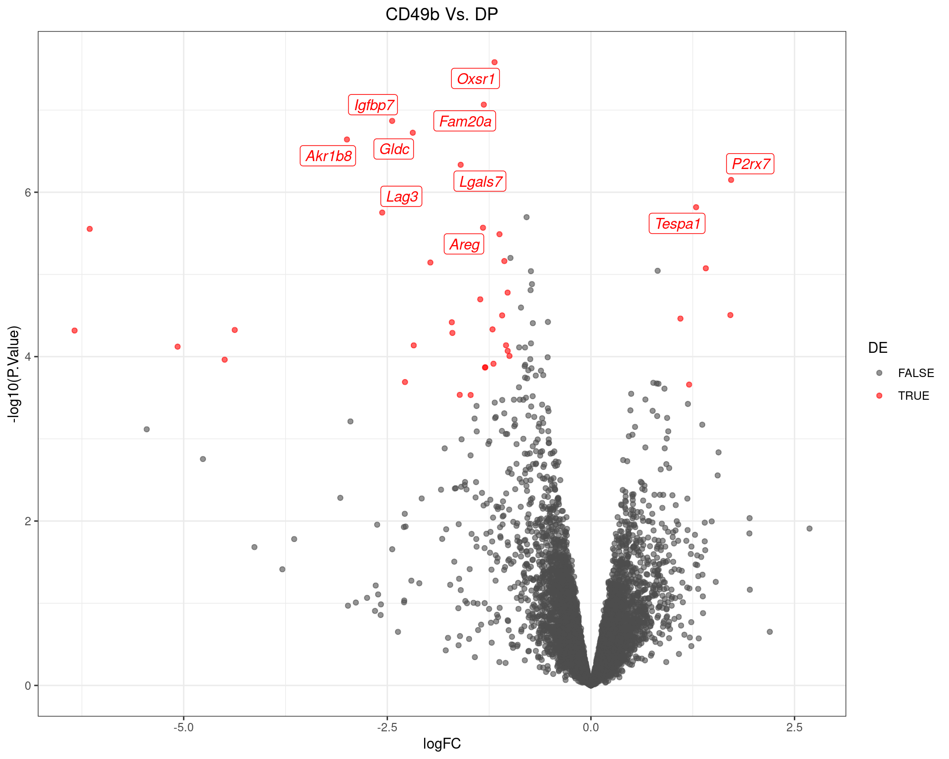 Volcano Plot for CD49b Vs. DP. The 10 most highly-ranked genes are labelled, with the blue line representing a spline through the data.