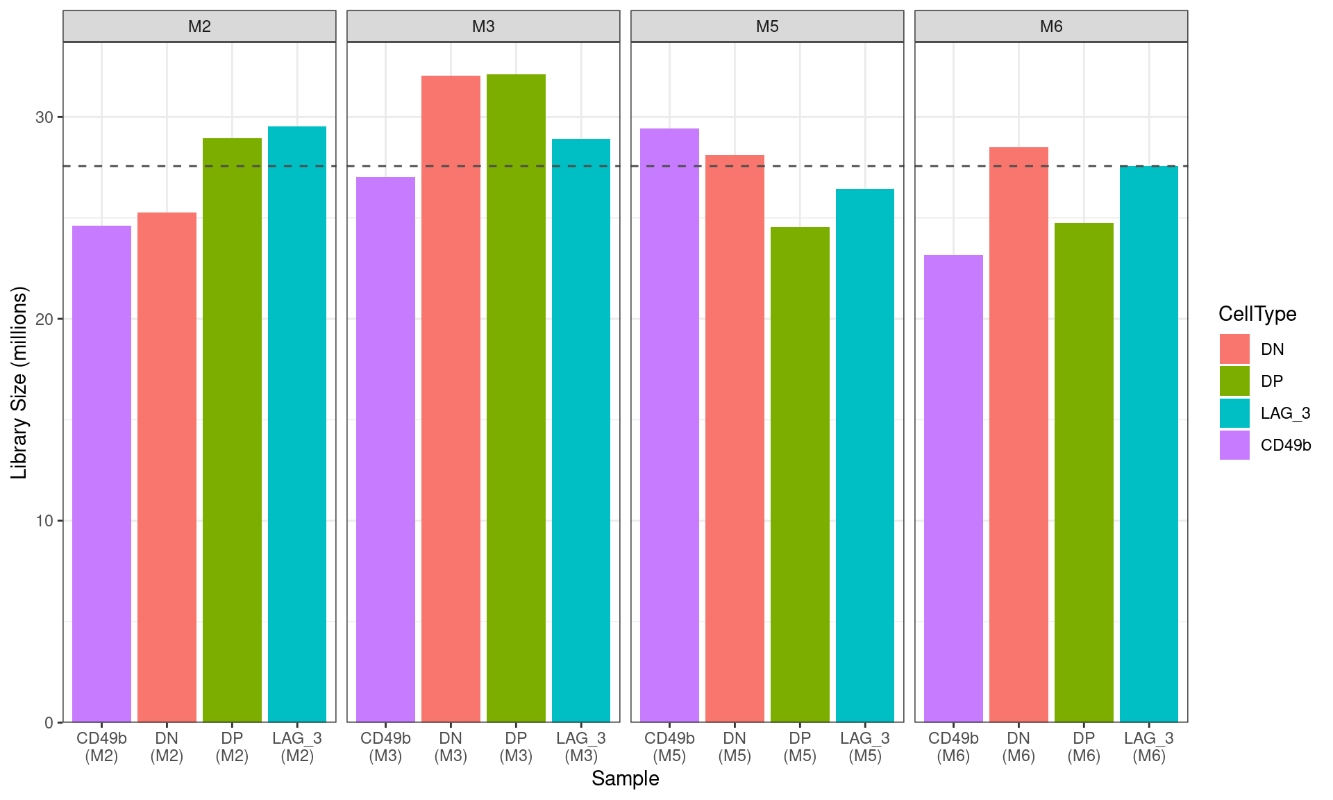 **Figure S7a** *Library sizes for all libraries after summarisation to gene-level counts. The mean library size across all libraries is shown as a dashed horizontal line.*