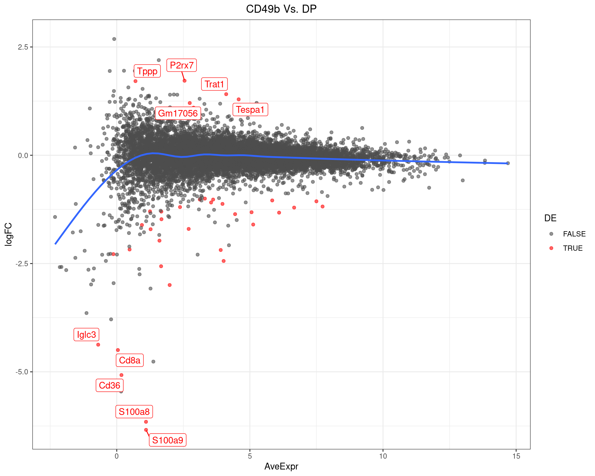 MA-Plot for CD49b Vs. DP. The 5 most up/down-regulated genes are labelled, with the blue line representing a spline through the data.
