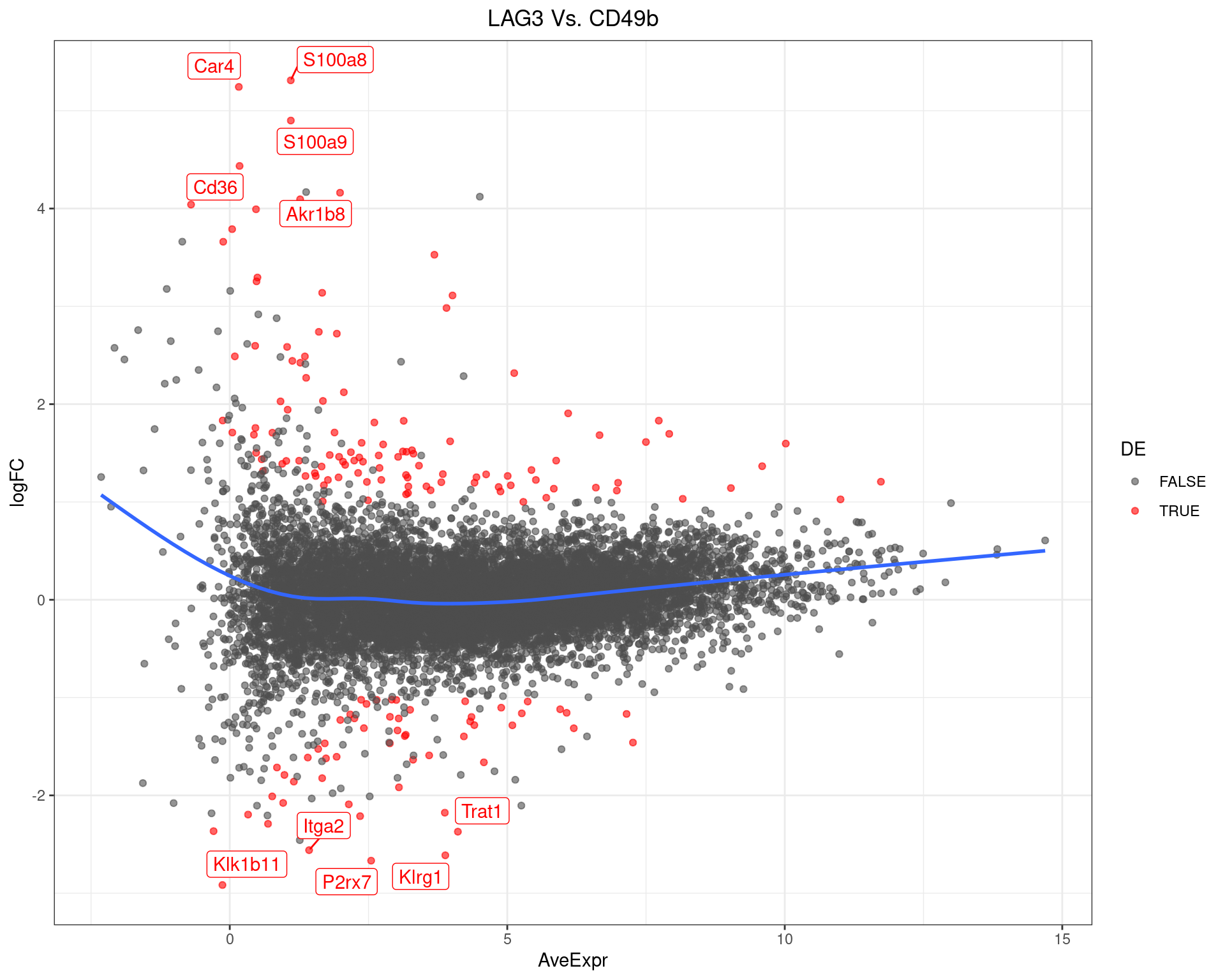 MA-Plot for LAG3 Vs. CD49b. The 5 most up/down-regulated genes are labelled, with the blue line representing a spline through the data.