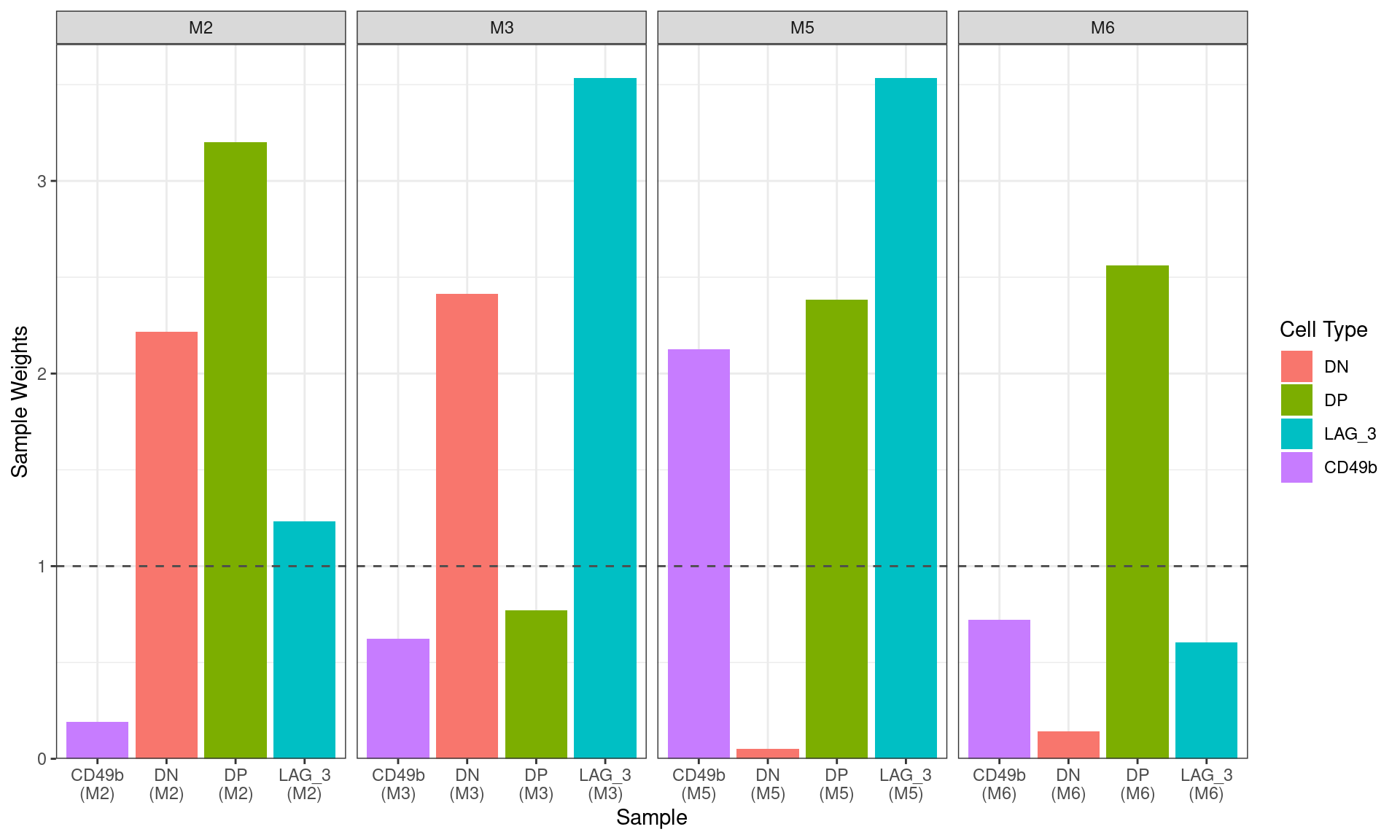 *Sample-level weights after running `voomWithQualityWeights` setting all samples as being drawn from the same condition. The ideal equal wweighting of 1 is shown as the dashed horizontal line, with those samples below this being assumed to be of lower quality than those above the line. Thw two previously identified DN samples were strongly down-weighted, as was the CD49b sample from M2*