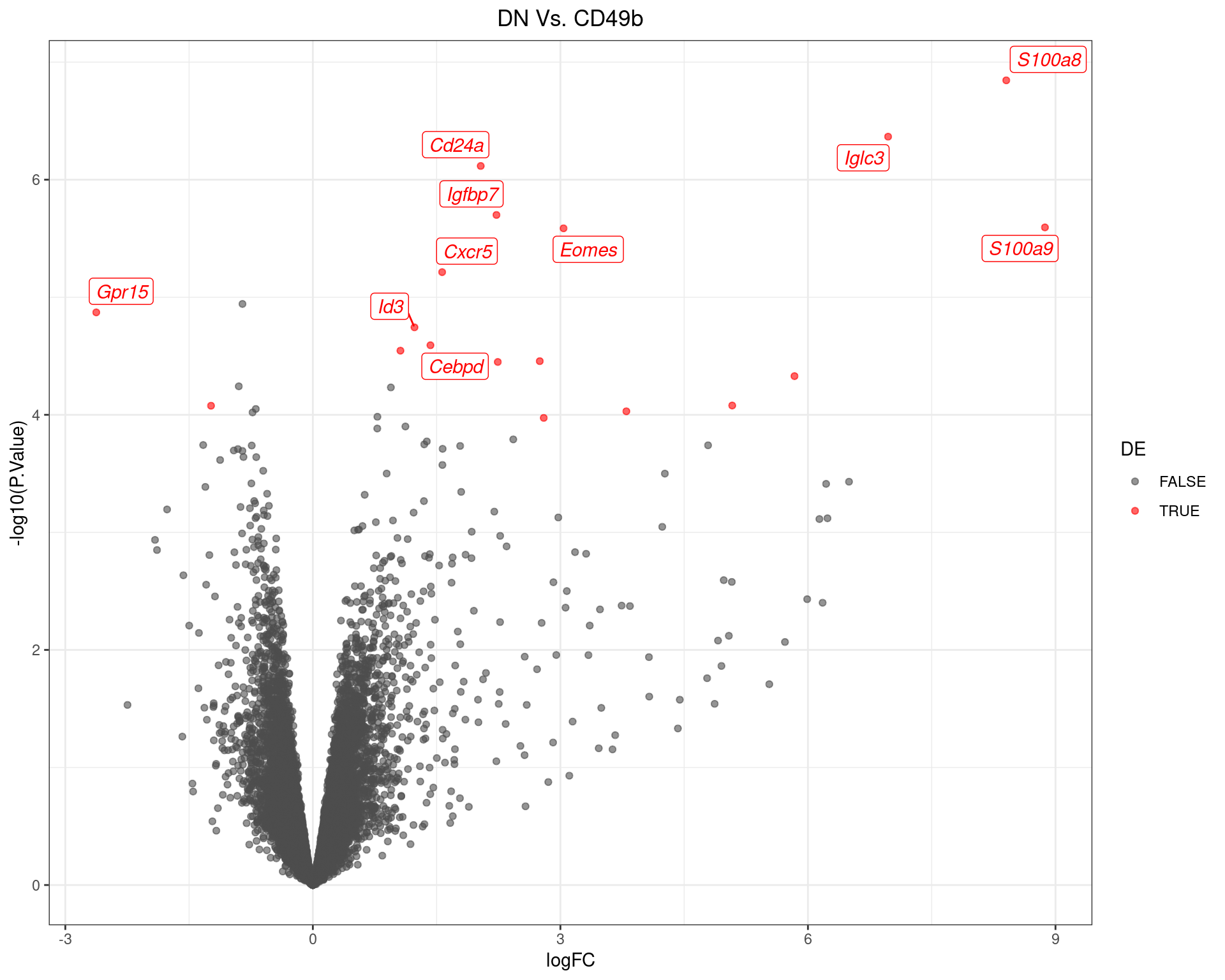 Volcano Plot for DN Vs. CD49b. The (up to) 10 most highly-ranked genes are labelled.