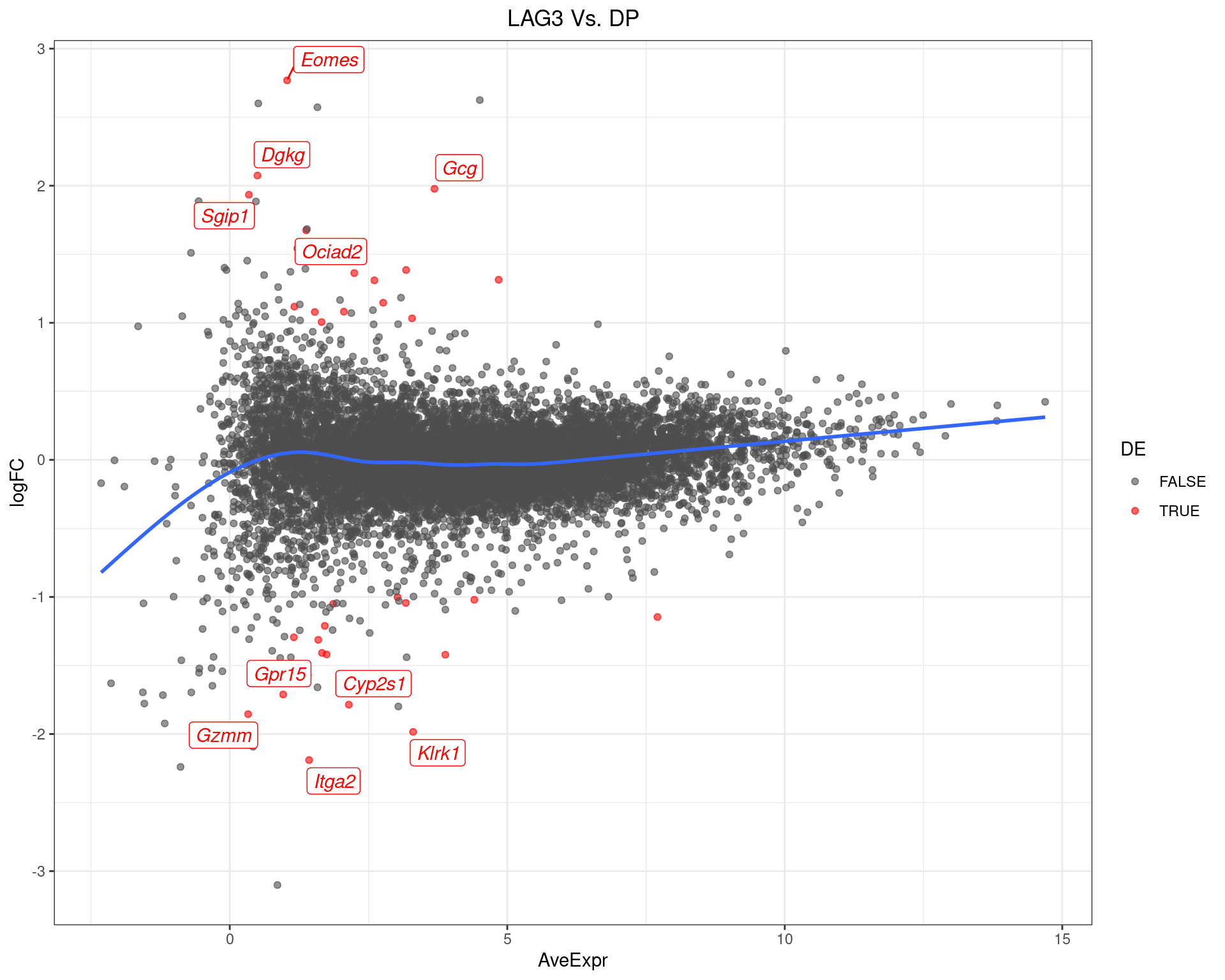 MA-Plot for LAG3 Vs. DP The 5 most up/down-regulated genes are labelled, with the blue line representing a spline through the data.