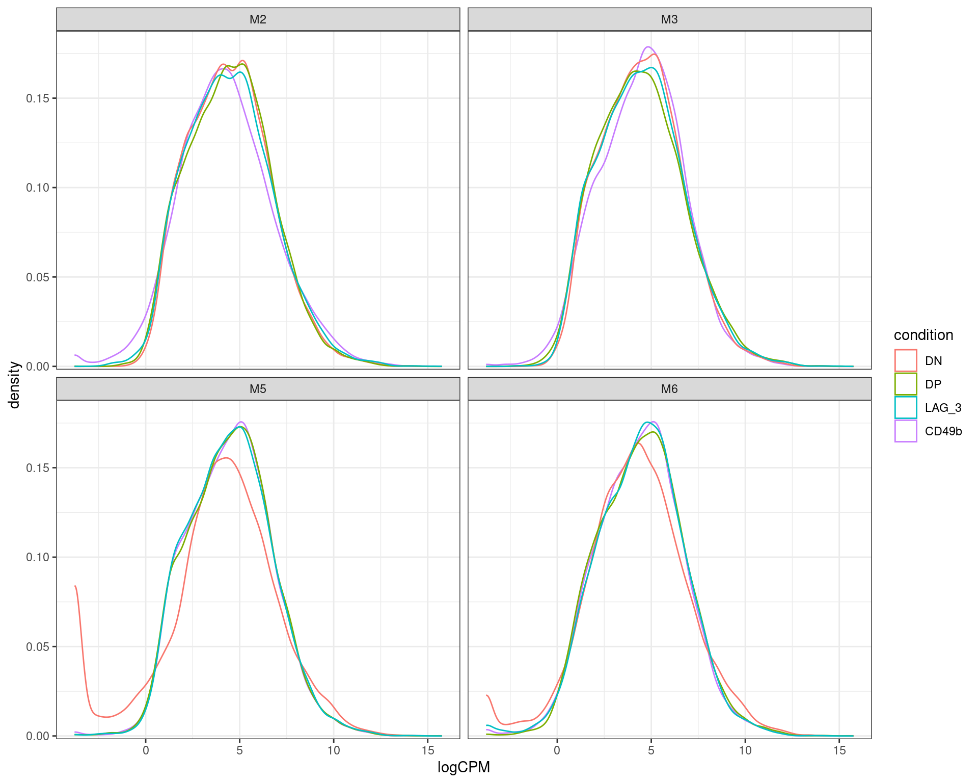 *logCPM densisties after removal of undetectable genes. The double negative (DN) samples for both m% and M6 appear to skew to lower overall counts compared to all other samples, with a handful of highly expressed genes likely to dominate the sample.*