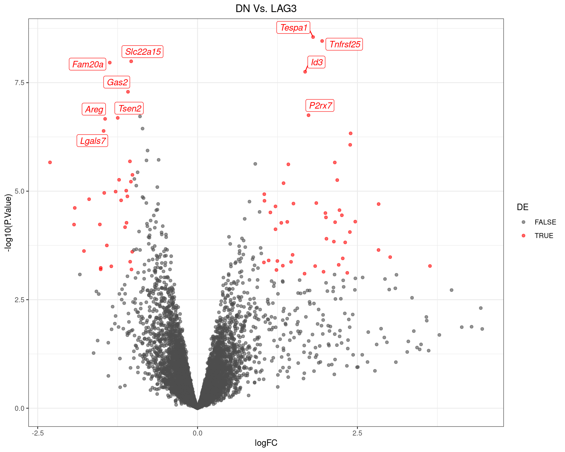 Volcano Plot for DN Vs. LAG3. The (up to) 10 most highly-ranked genes are labelled.