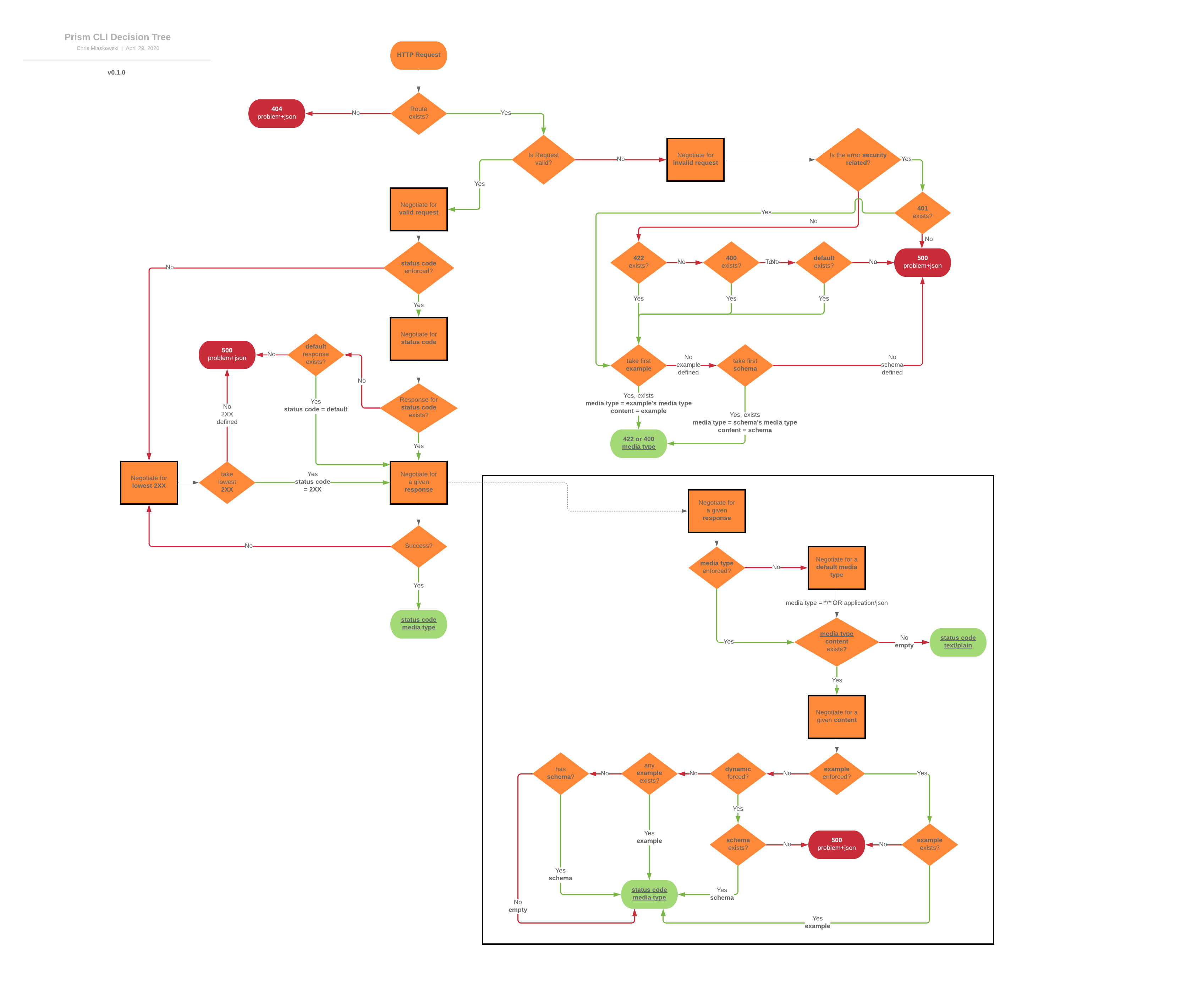 Prism negotiation process