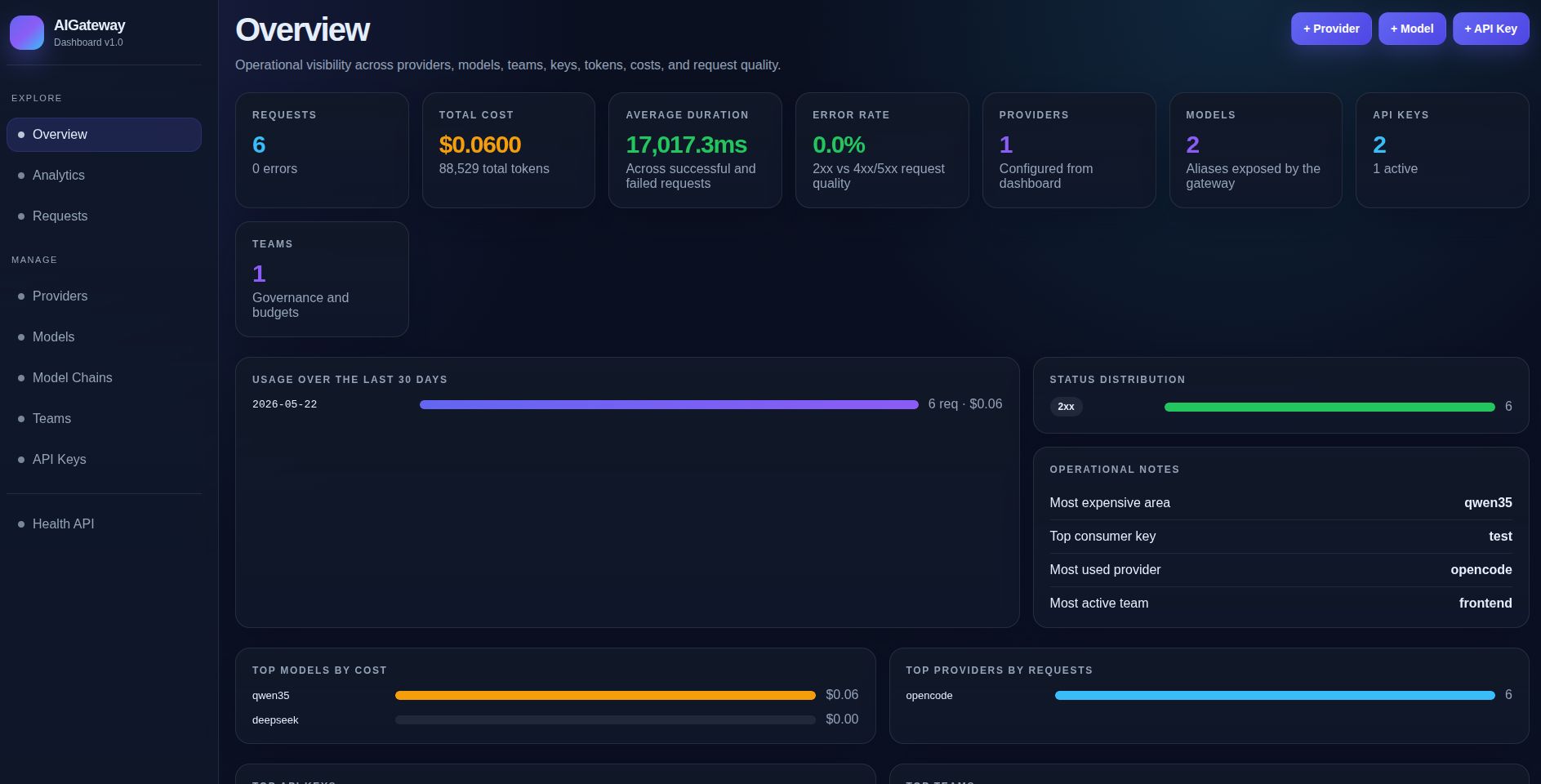 Dashboard overview