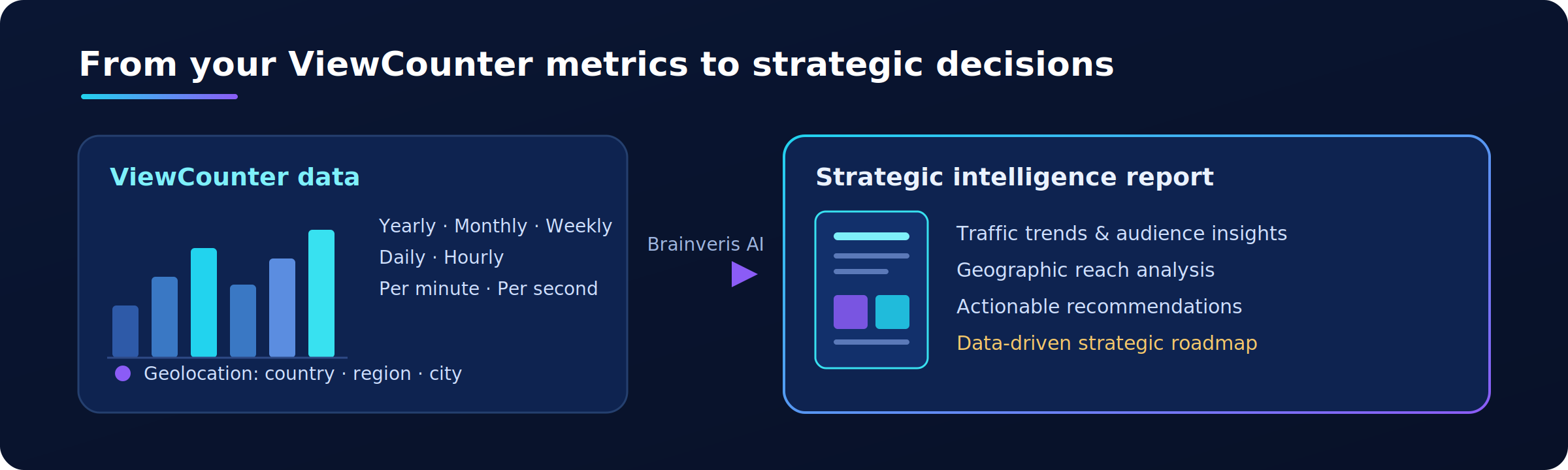 From ViewCounter metrics to a Brainveris AI strategic intelligence report