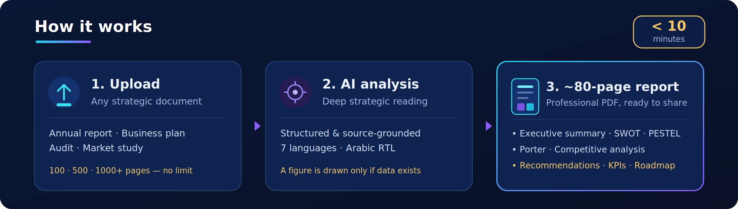 How Brainveris AI works: upload any document and get an ~80-page strategic report in under 10 minutes
