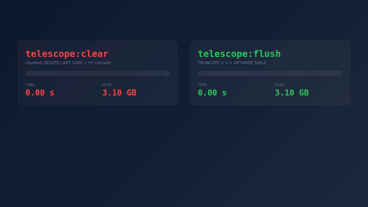 telescope:clear vs telescope:flush, 1M entries benchmark