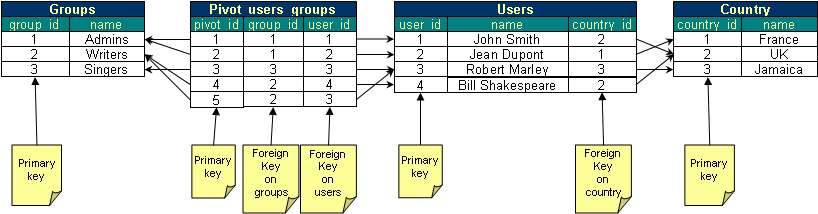 Sample database schema