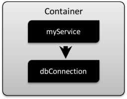 A container with a dependency