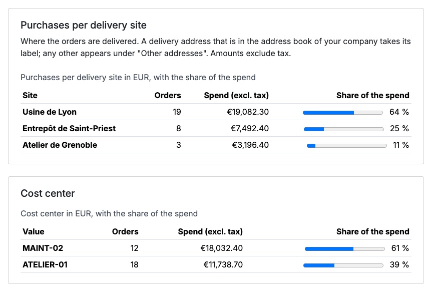 Purchases per delivery site and per analytical axis, with the share of the spend