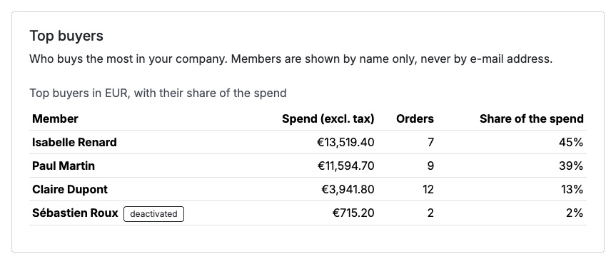 Top buyers with their spend, orders and share of the spend, a deactivated member included