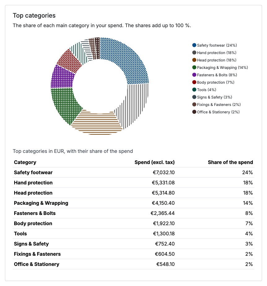 Top categories: donut with fill patterns and its equivalent table