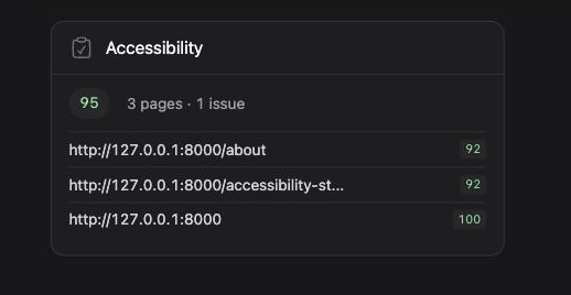 Dashboard widget showing the site accessibility score and worst-scoring pages