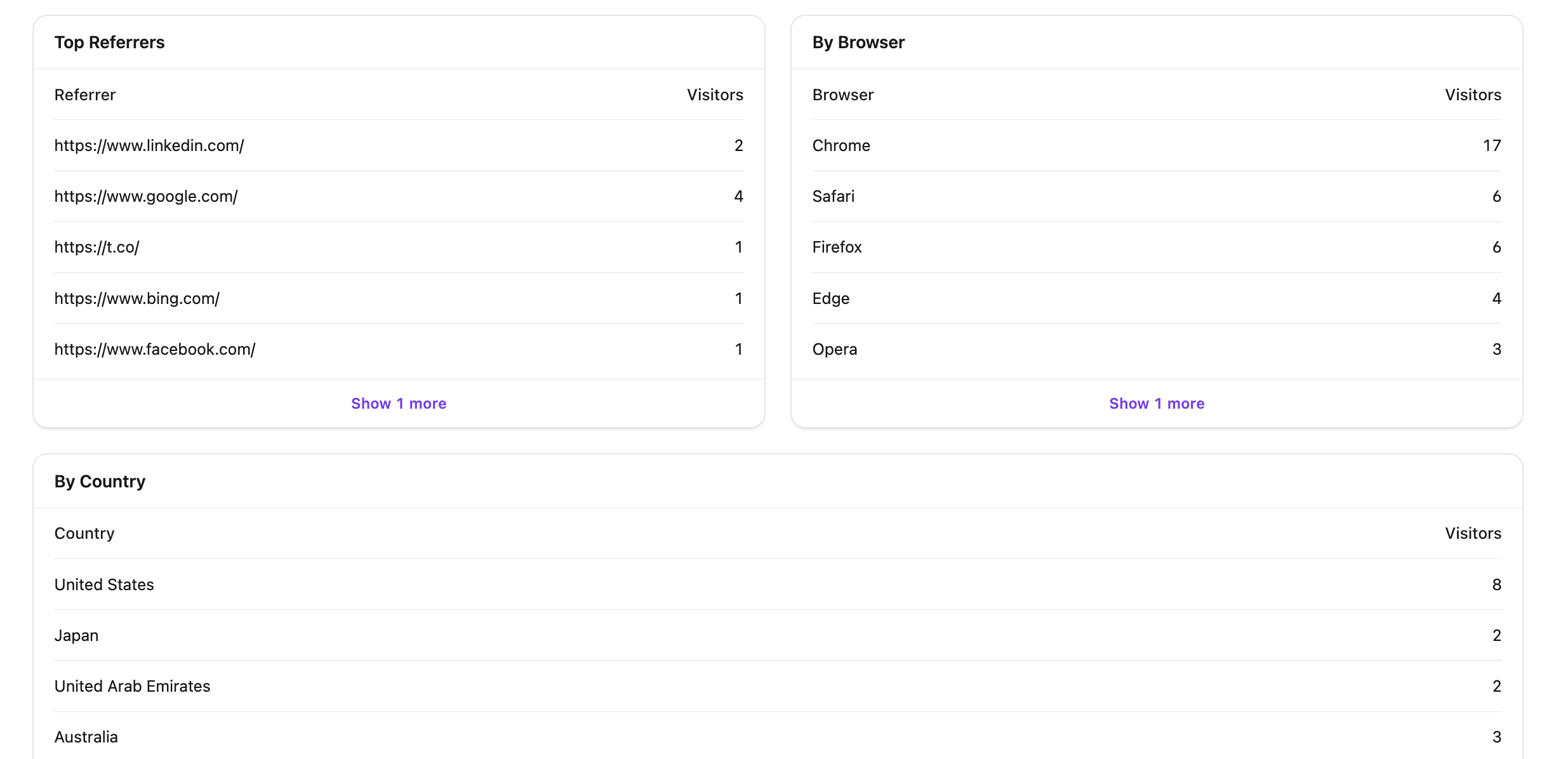 Referrers, browsers and countries