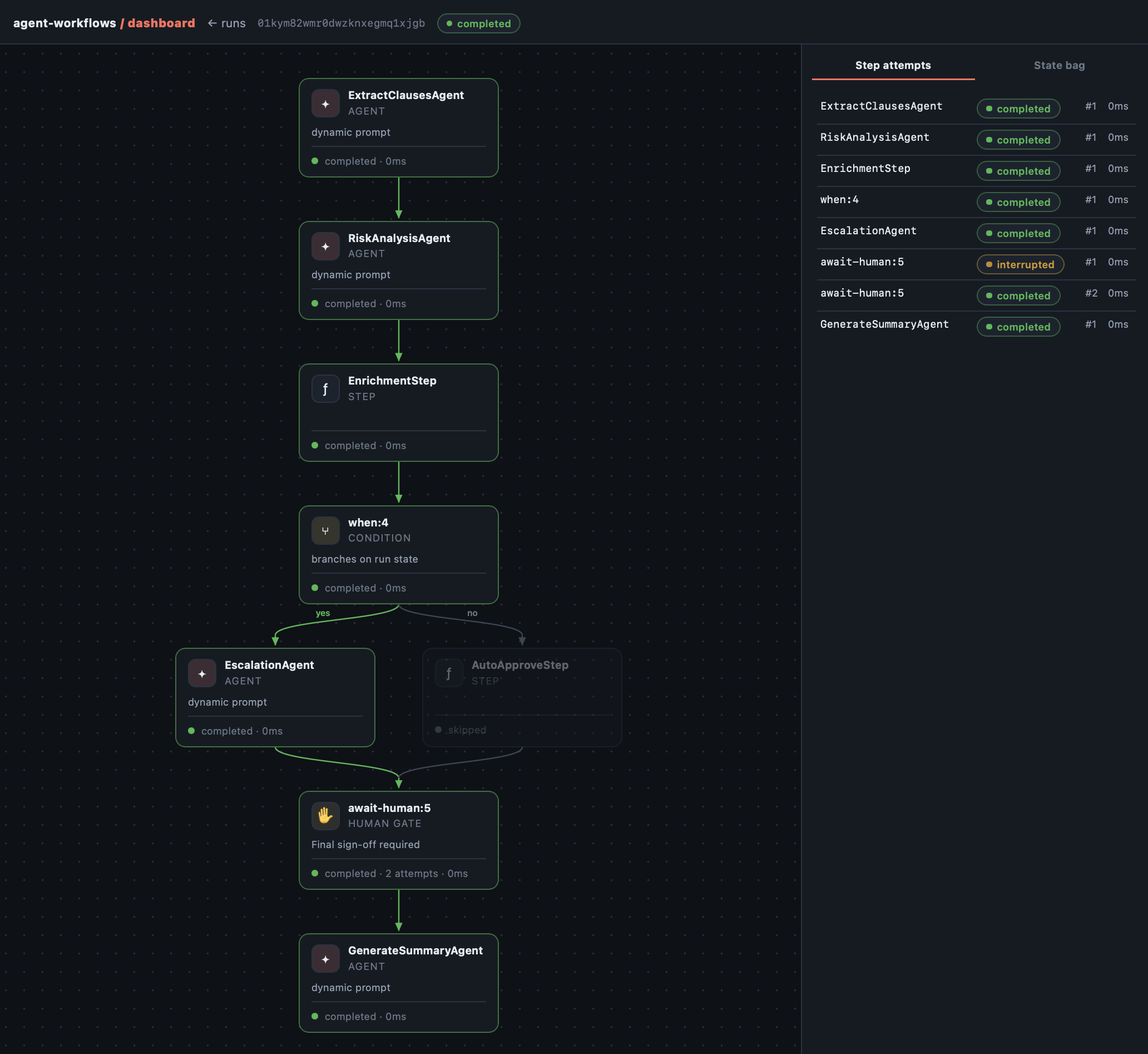 The dashboard: a completed run rendered as a flowchart, the taken branch highlighted and the untaken branch dimmed, with the step-attempt audit trail alongside