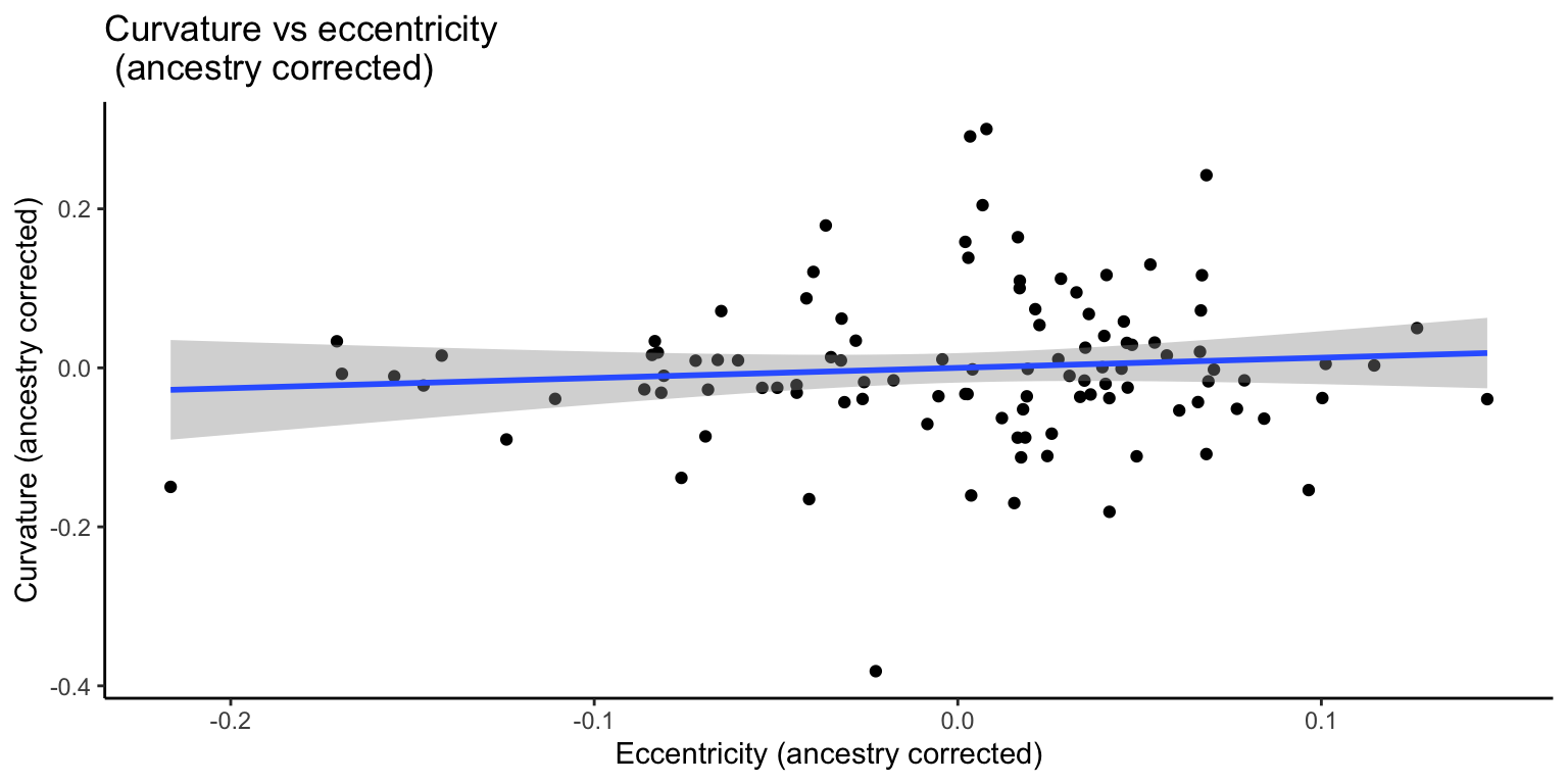 Curvature vs. eccentricity (with correction for ancestry)