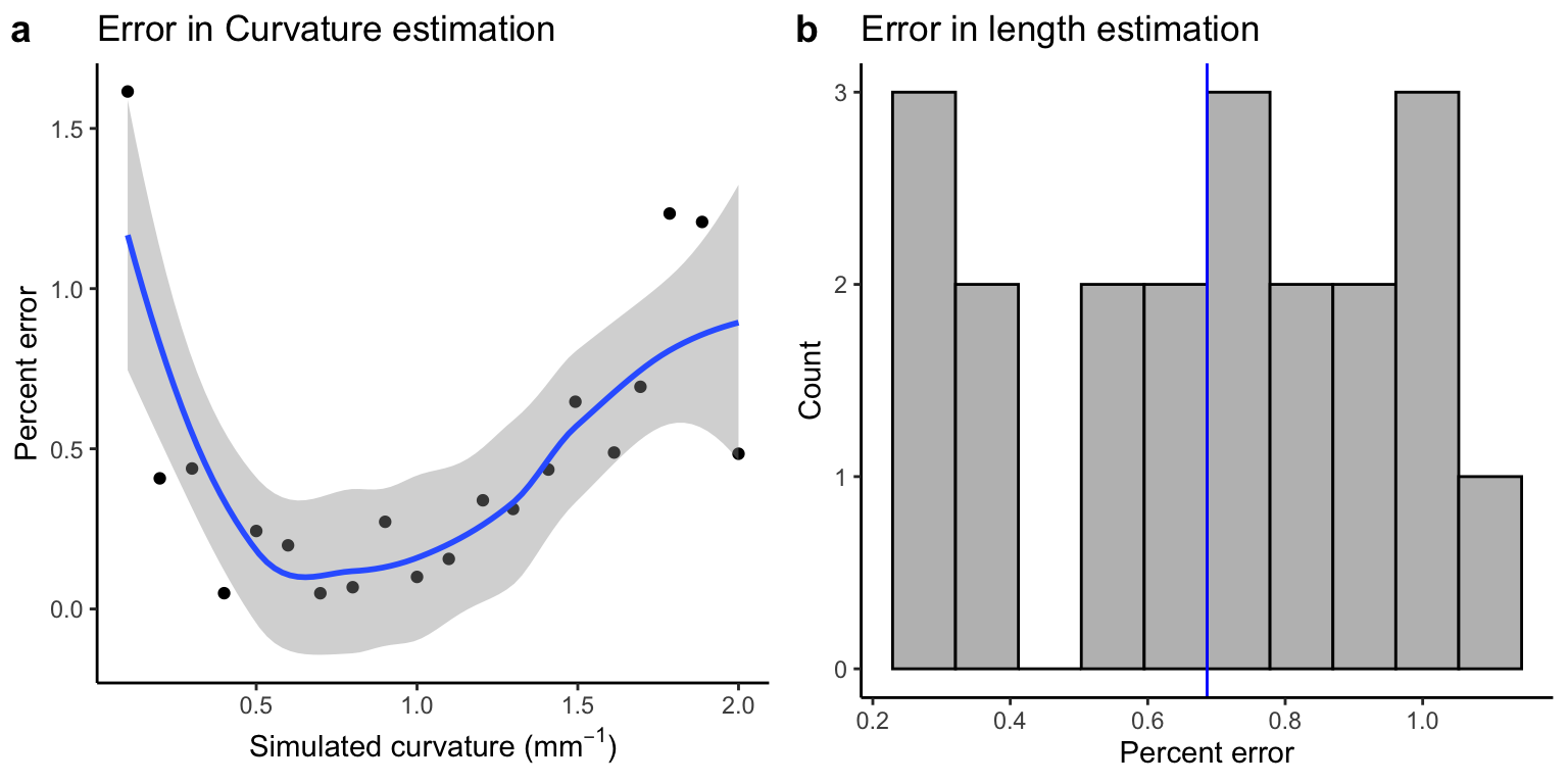 Percent error for curvature and length