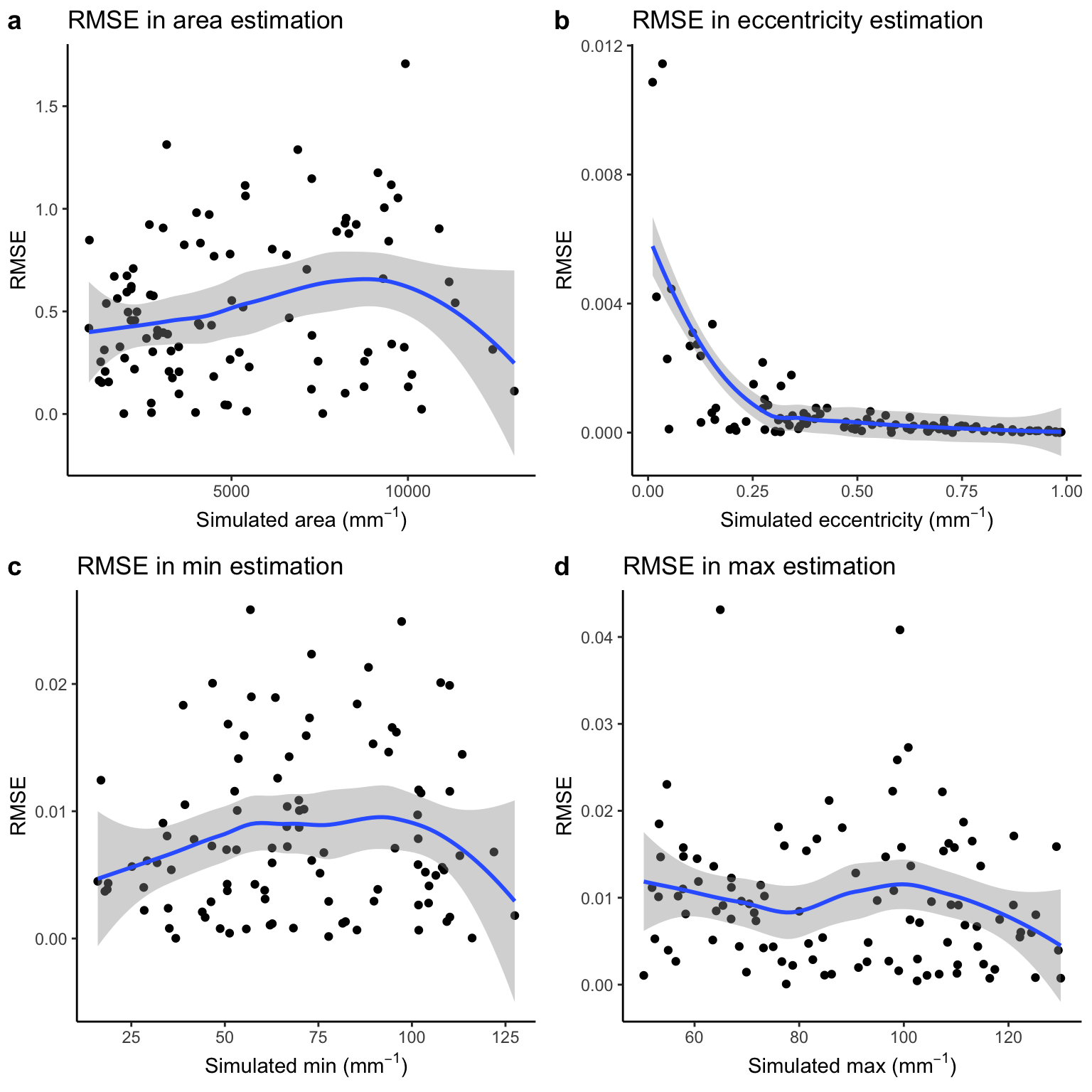 Correlation between simulated and RMSE for cross-sectional parameters