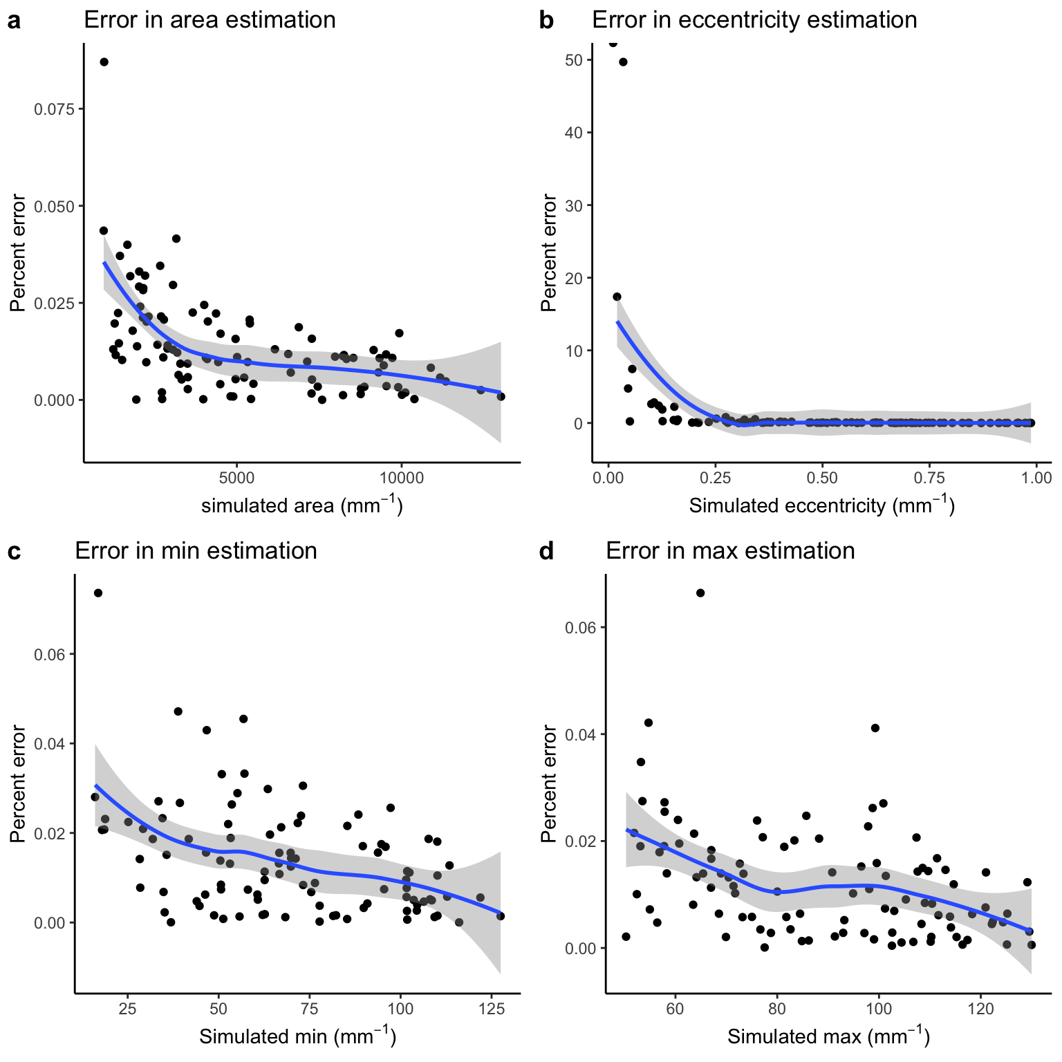 Correlation between simulated and percent error cross-sectional parameters