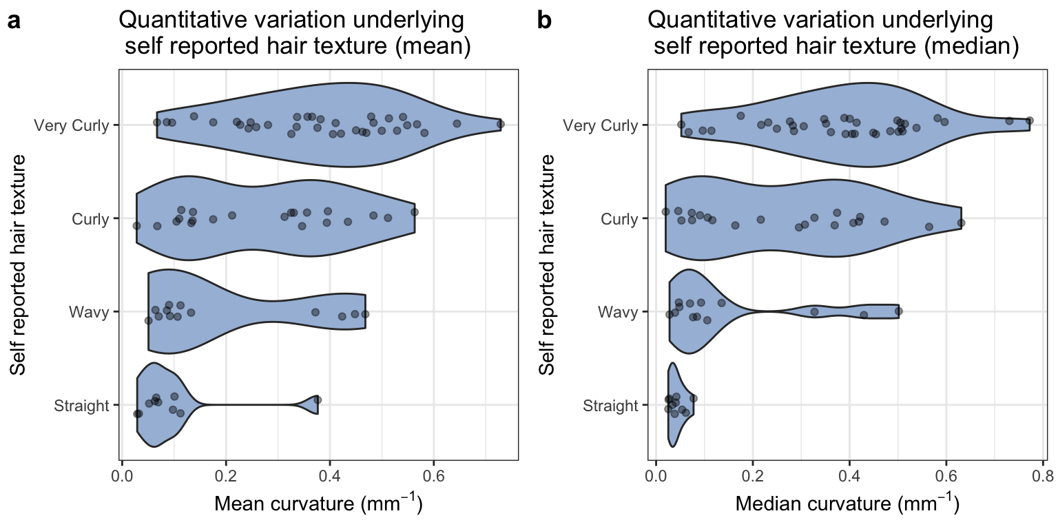 Self-reported hair texture vs. quantitative hair curvature