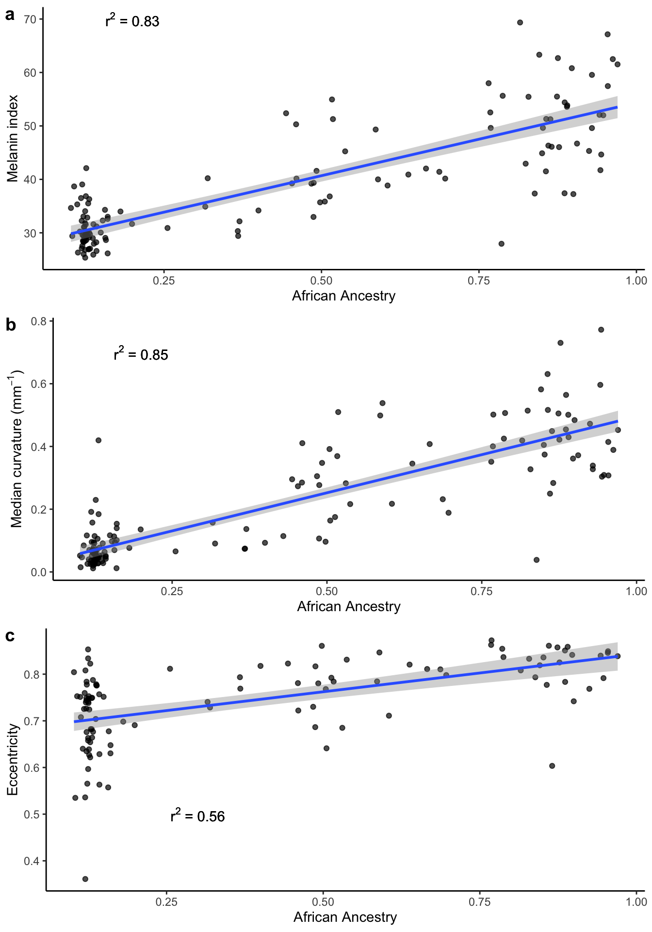 Percentage of African ancestry vs. M-index, curvature and eccentricity