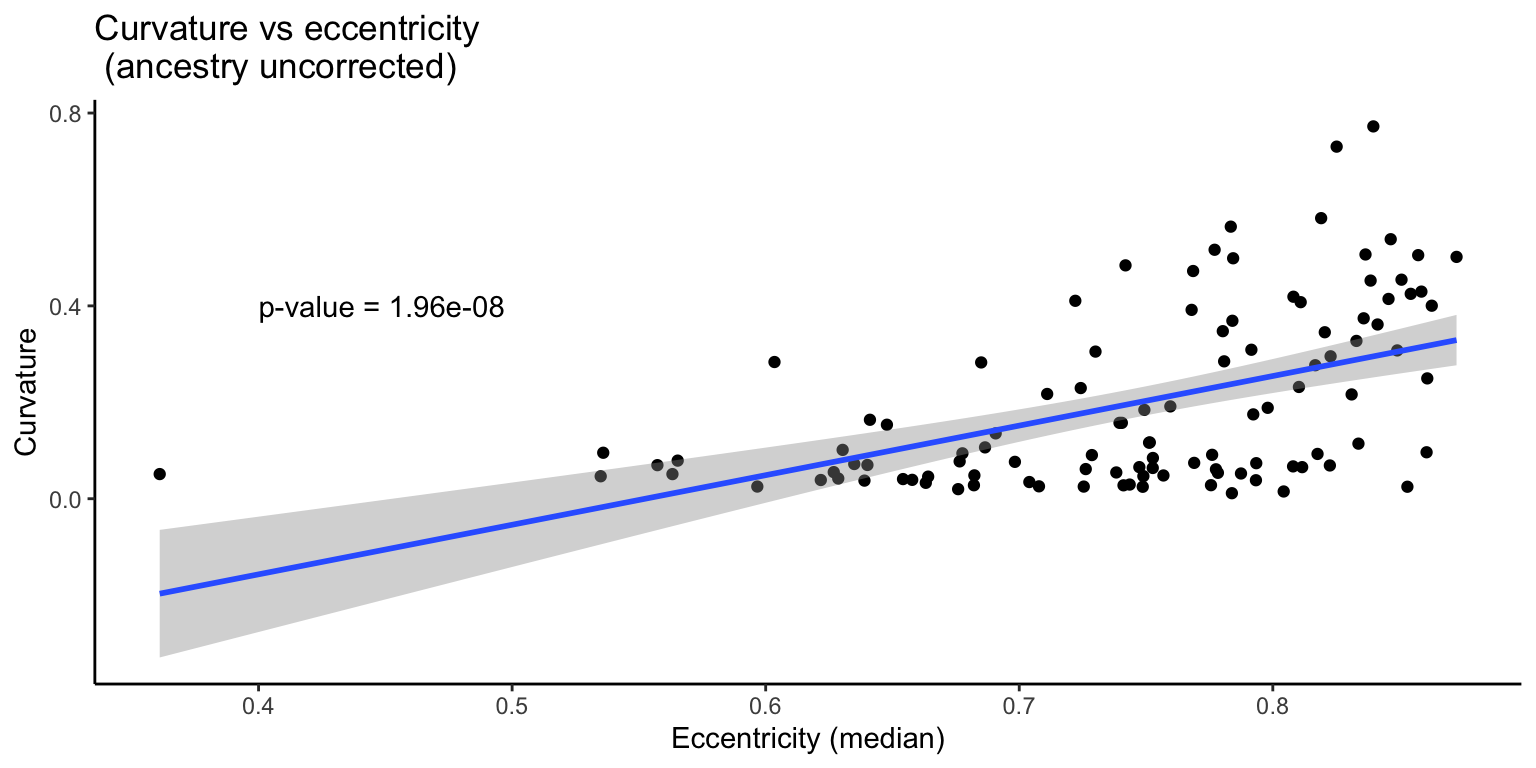 Curvature vs. eccentricity (without correction for ancestry)