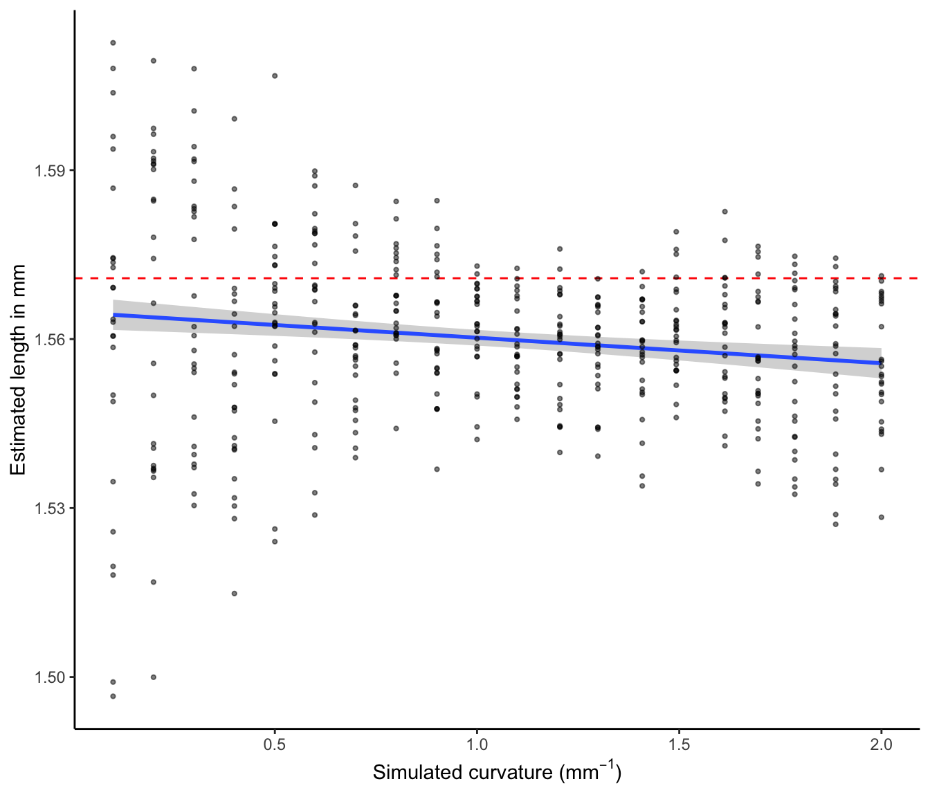 Simulated curvature vs estimated length