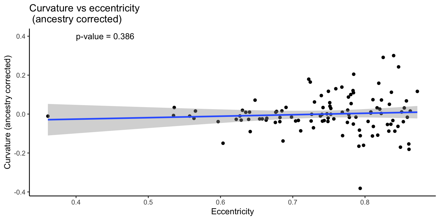 Curvature vs. eccentricity (with correction for ancestry)