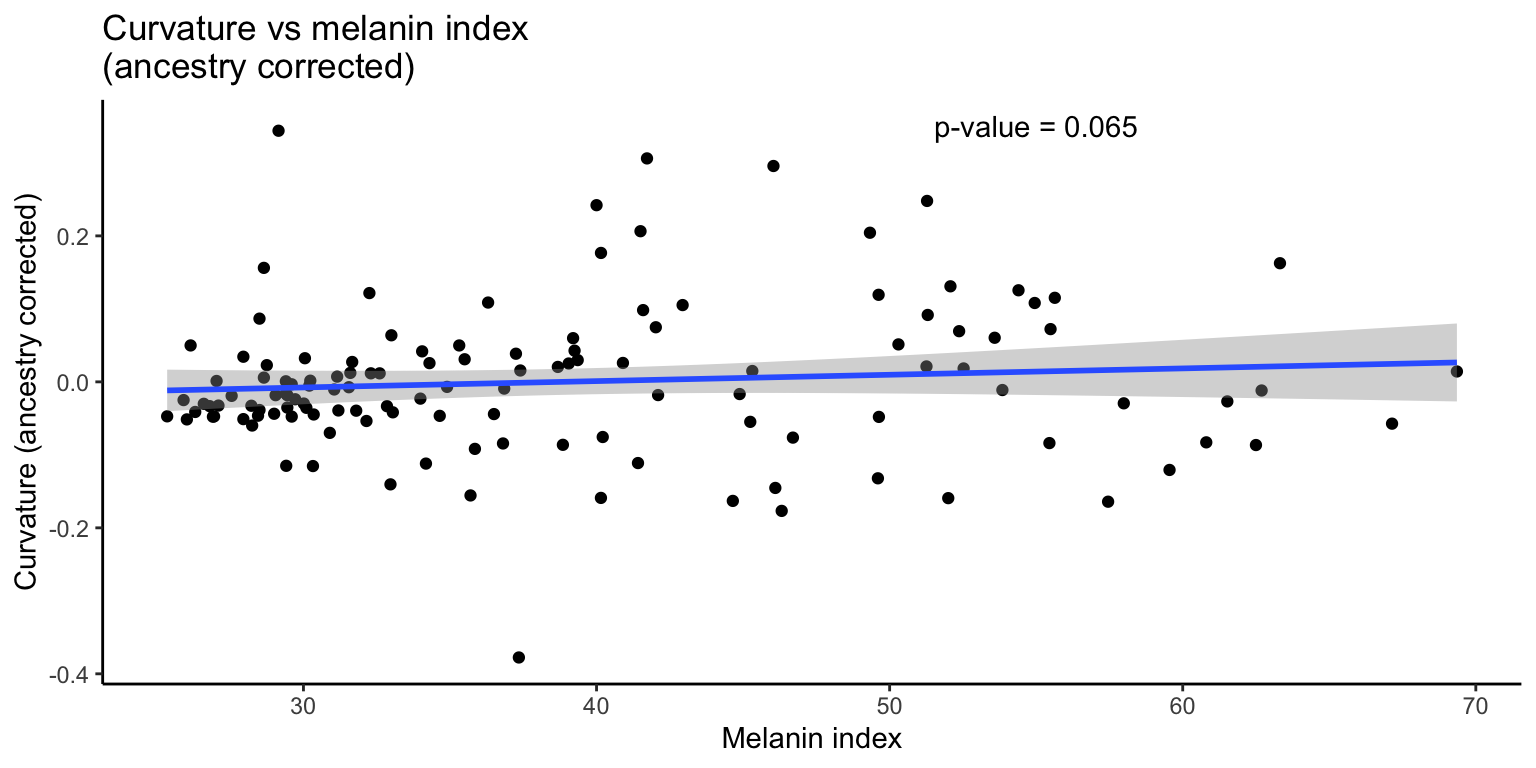 Curvature vs. M-index (with correction for ancestry)