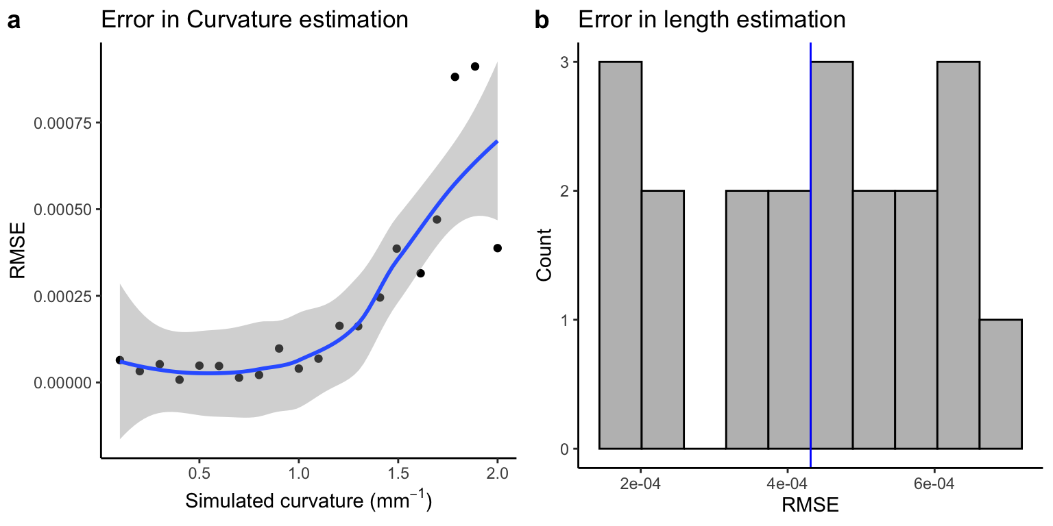 Root mean square error for curvature and length
